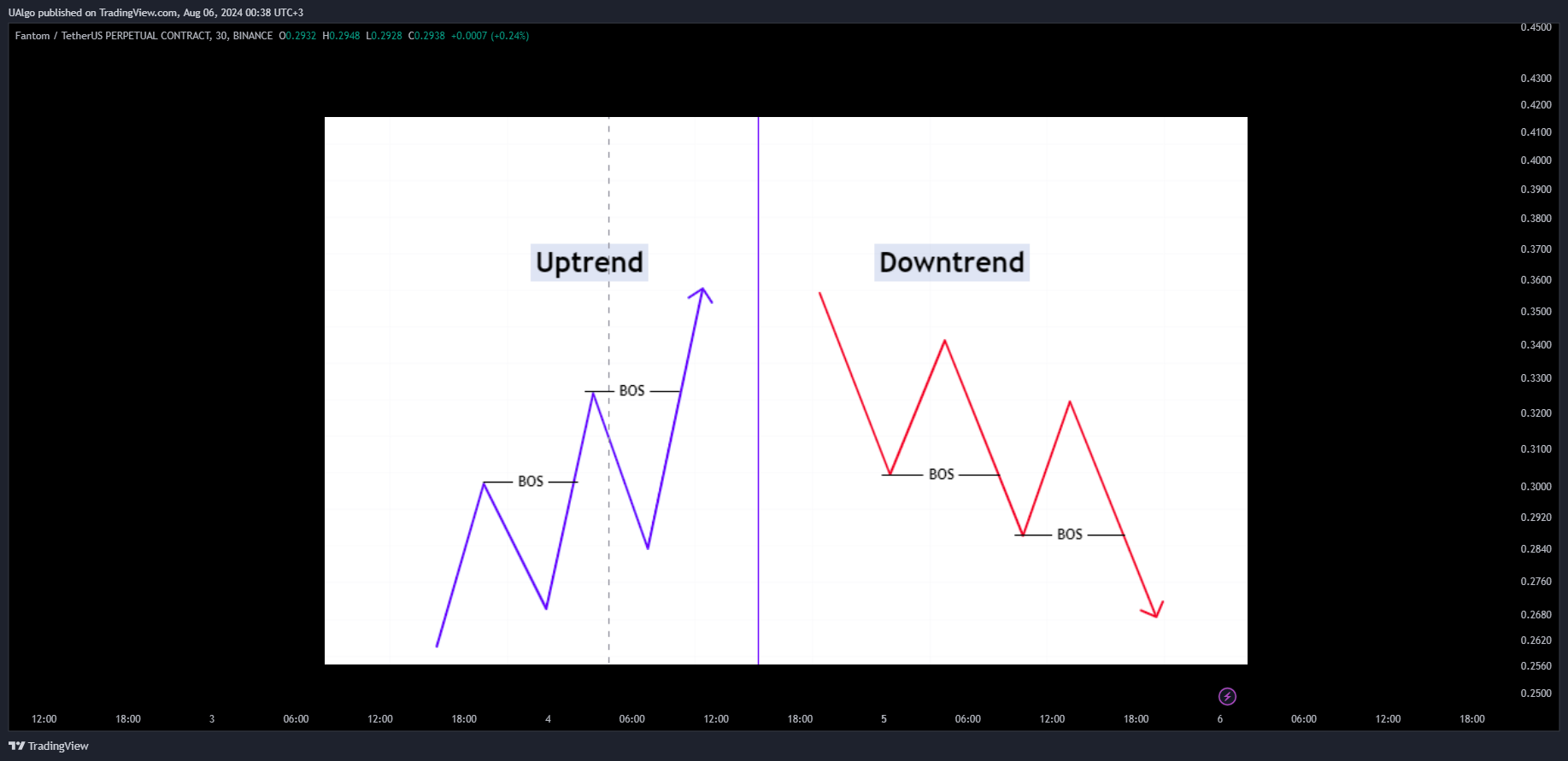 BINANCE:FTMUSDT.P Chart Image by UAlgo