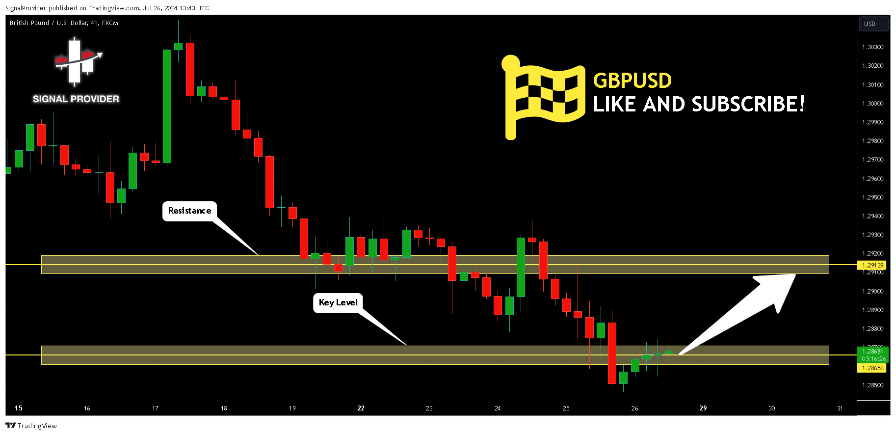 FX:GBPUSD Chart Image by SignalProvider