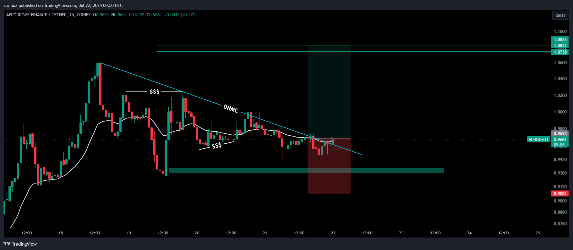 COINEX:AEROUSDT Chart Image by zarinex