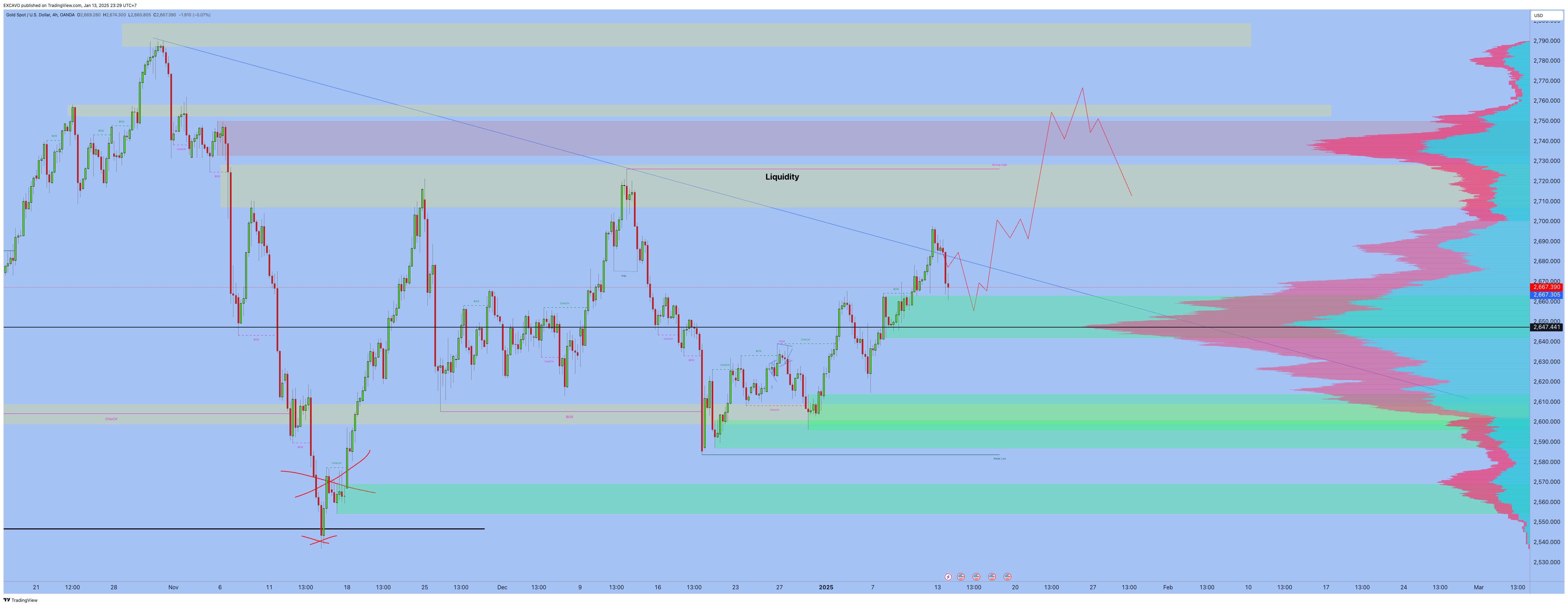 OANDA:XAUUSD Chart Image by EXCAVO
