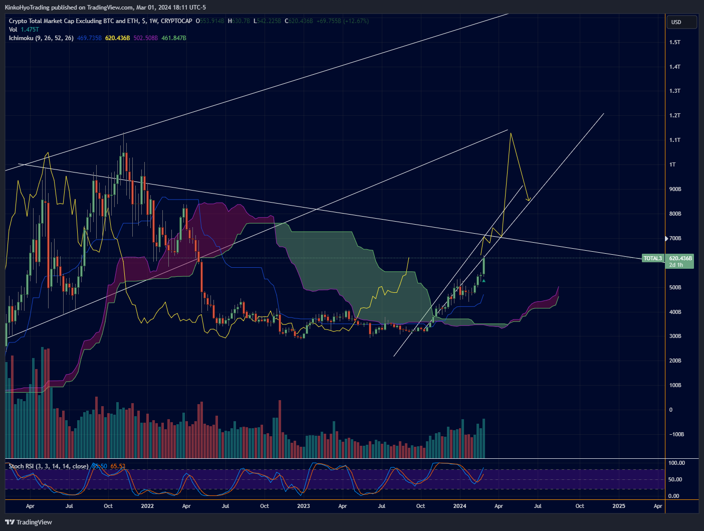 CRYPTOCAP:TOTAL3 Chart Image by KinkoHyoTrading