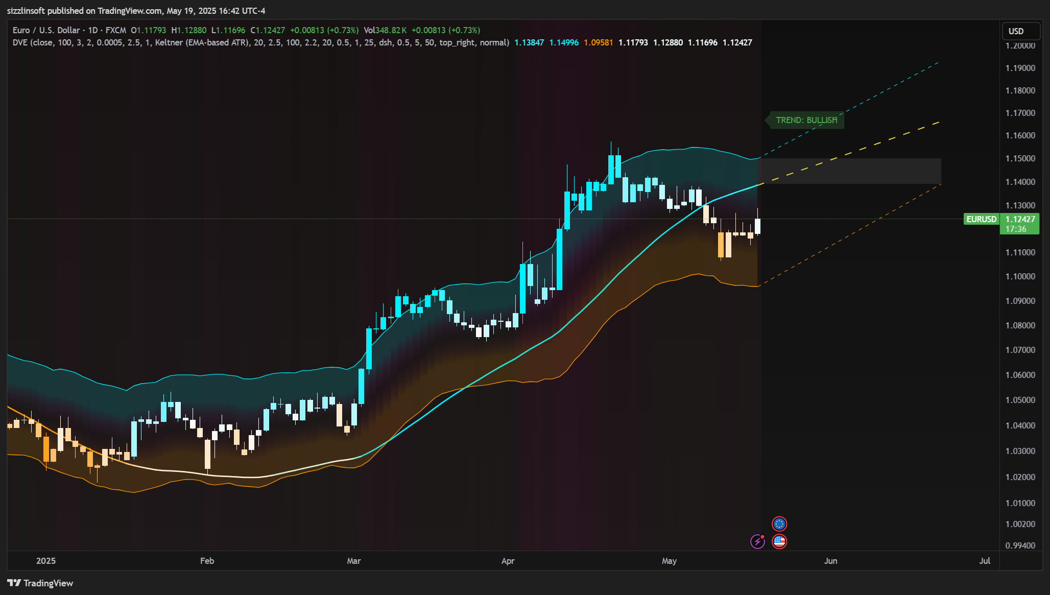 FX:EURUSD Chart Image by sizzlinsoft