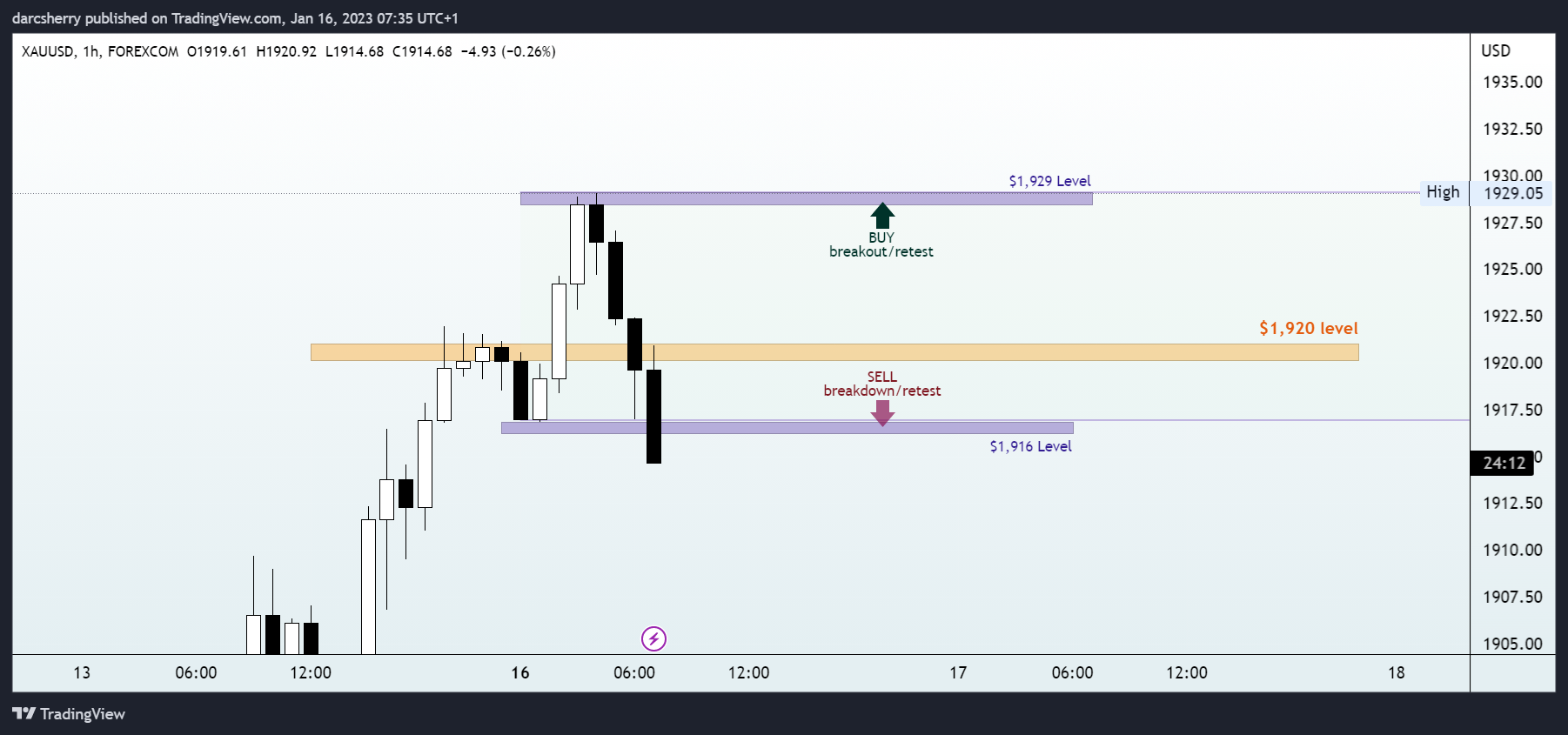 FOREXCOM:XAUUSD Chart Image by darcsherry