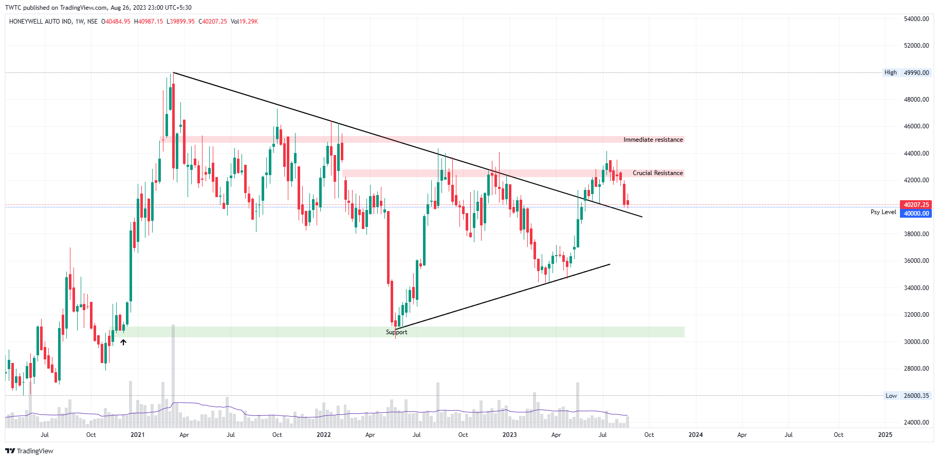 NSE:HONAUT Chart Image by TheChartereds