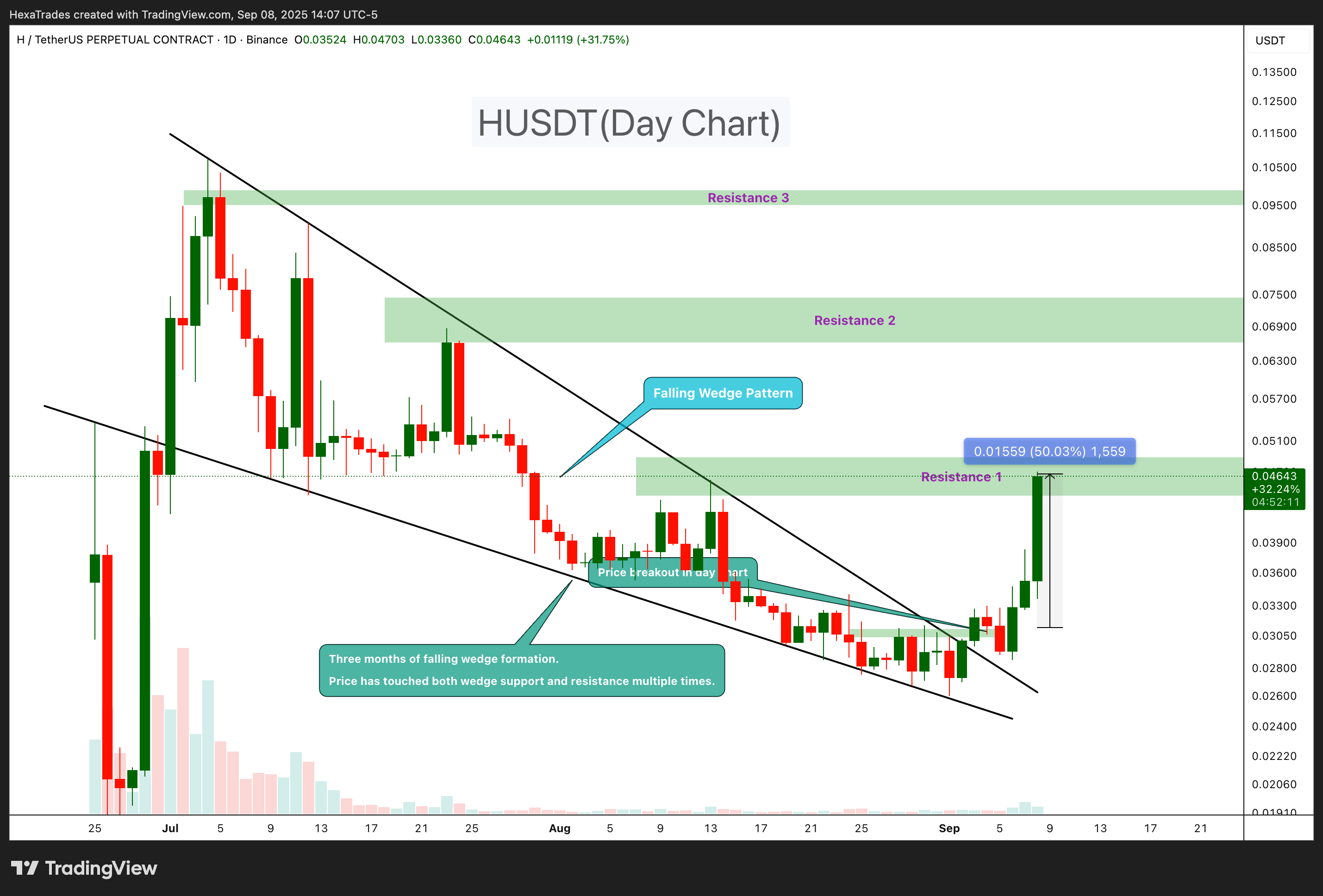 BINANCE:HUSDT.P Chart Image by HexaTrades