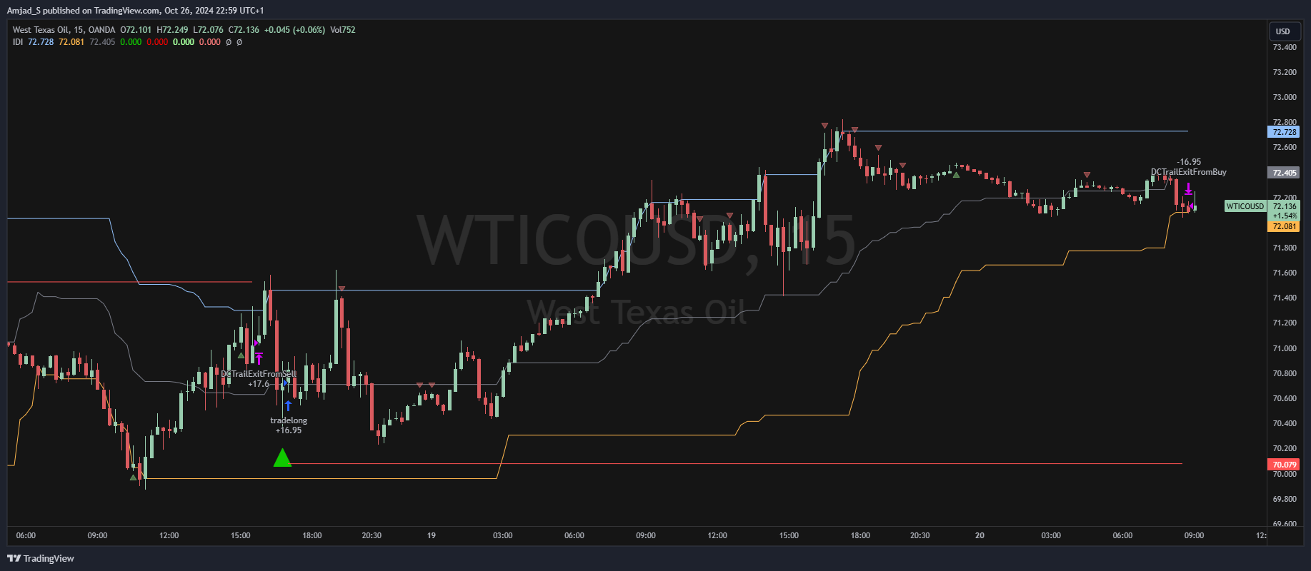 OANDA:WTICOUSD Chart Image by Amjad_S