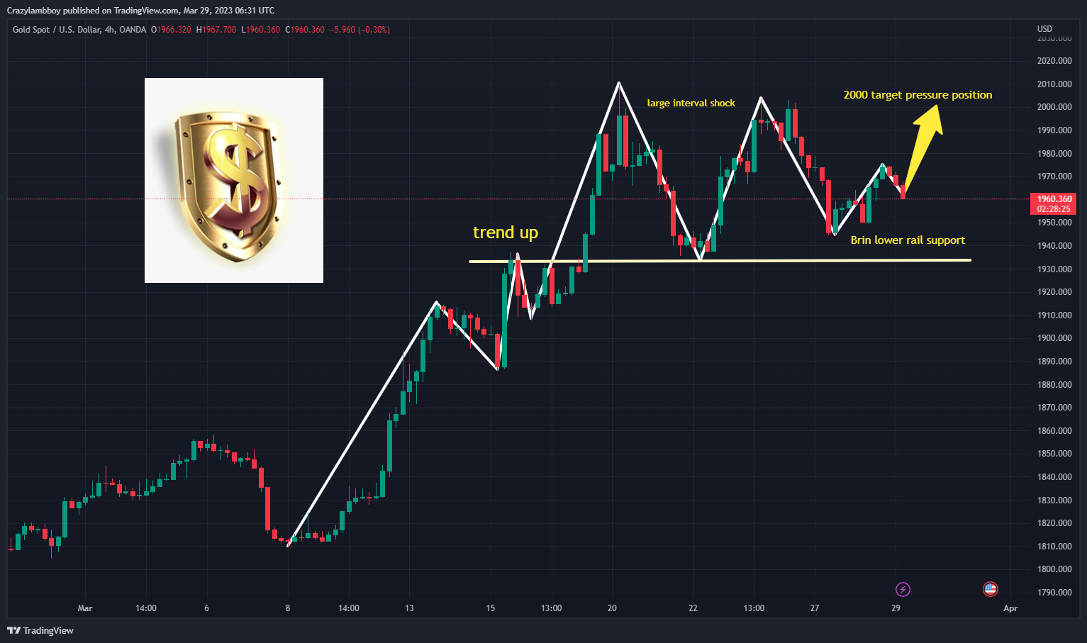 OANDA:XAUUSD Chart Image by Crazylambboy