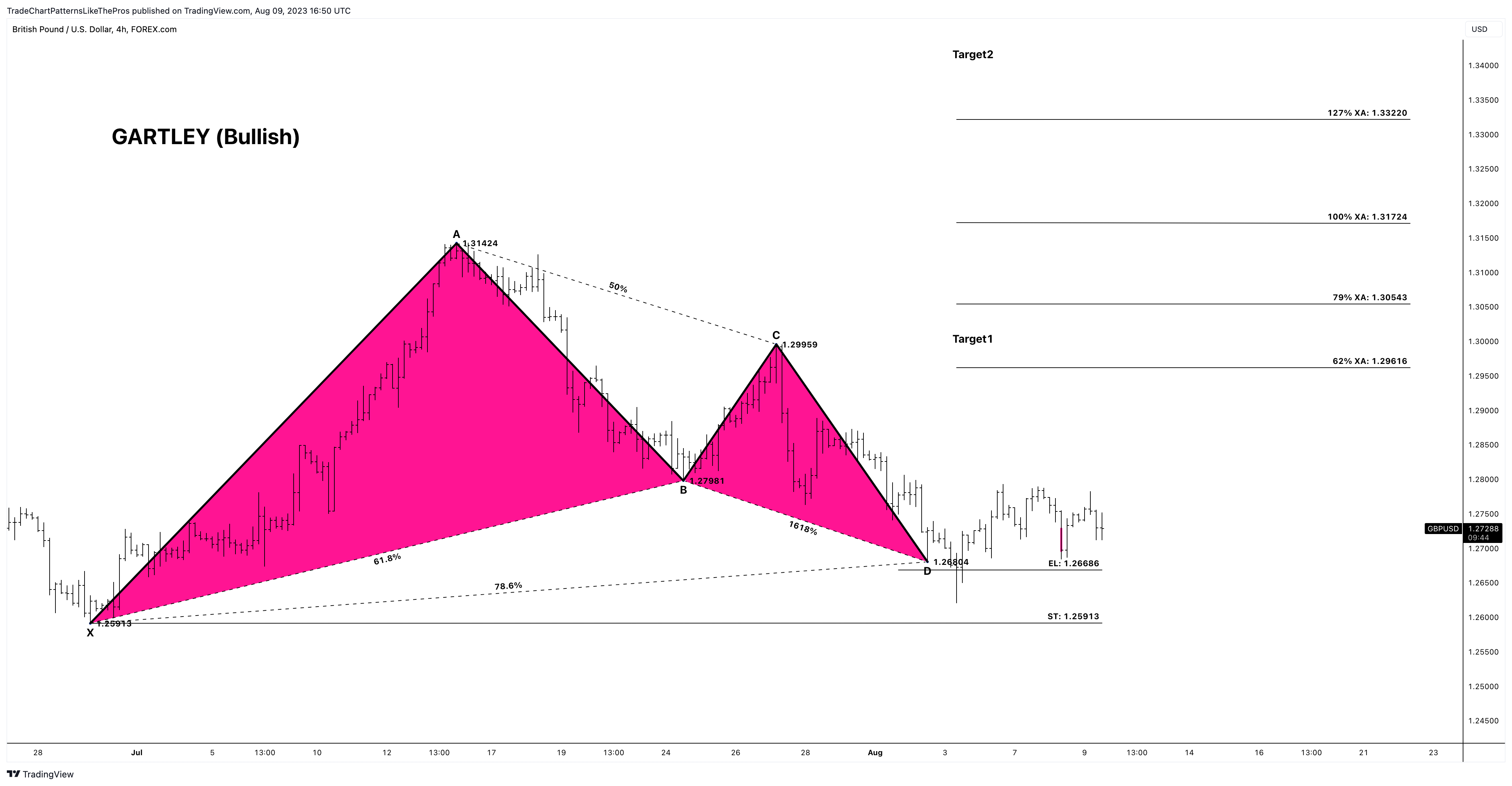 FOREXCOM:GBPUSD Chart Image by TradeChartPatternsLikeThePros