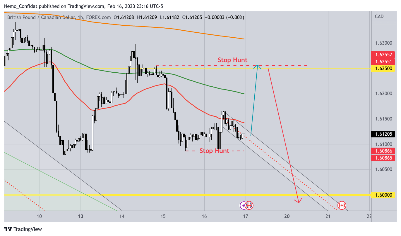 FOREXCOM:GBPCAD Chart Image by Nemo_Confidat