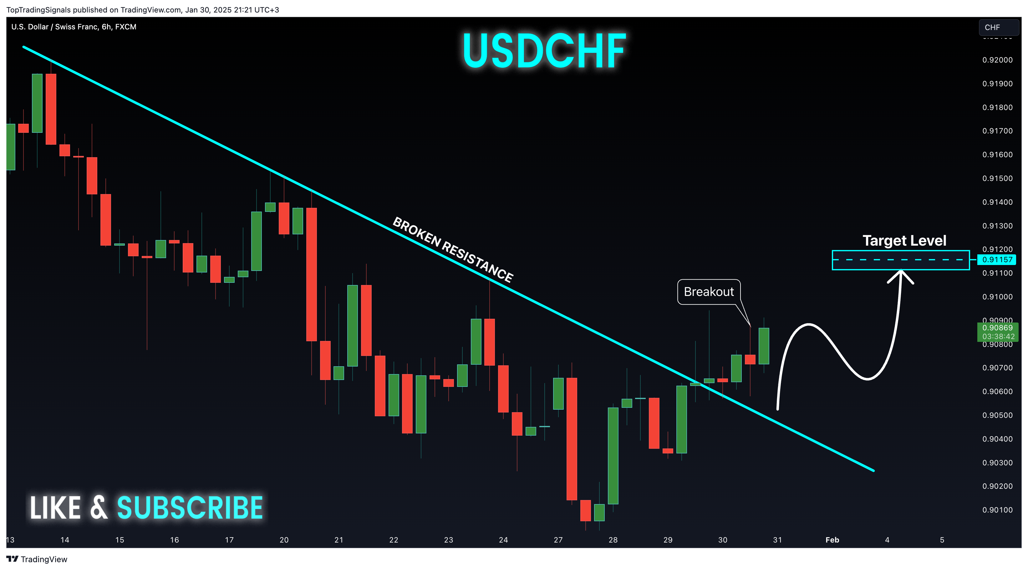 FX:USDCHF Chart Image by TopTradingSignals