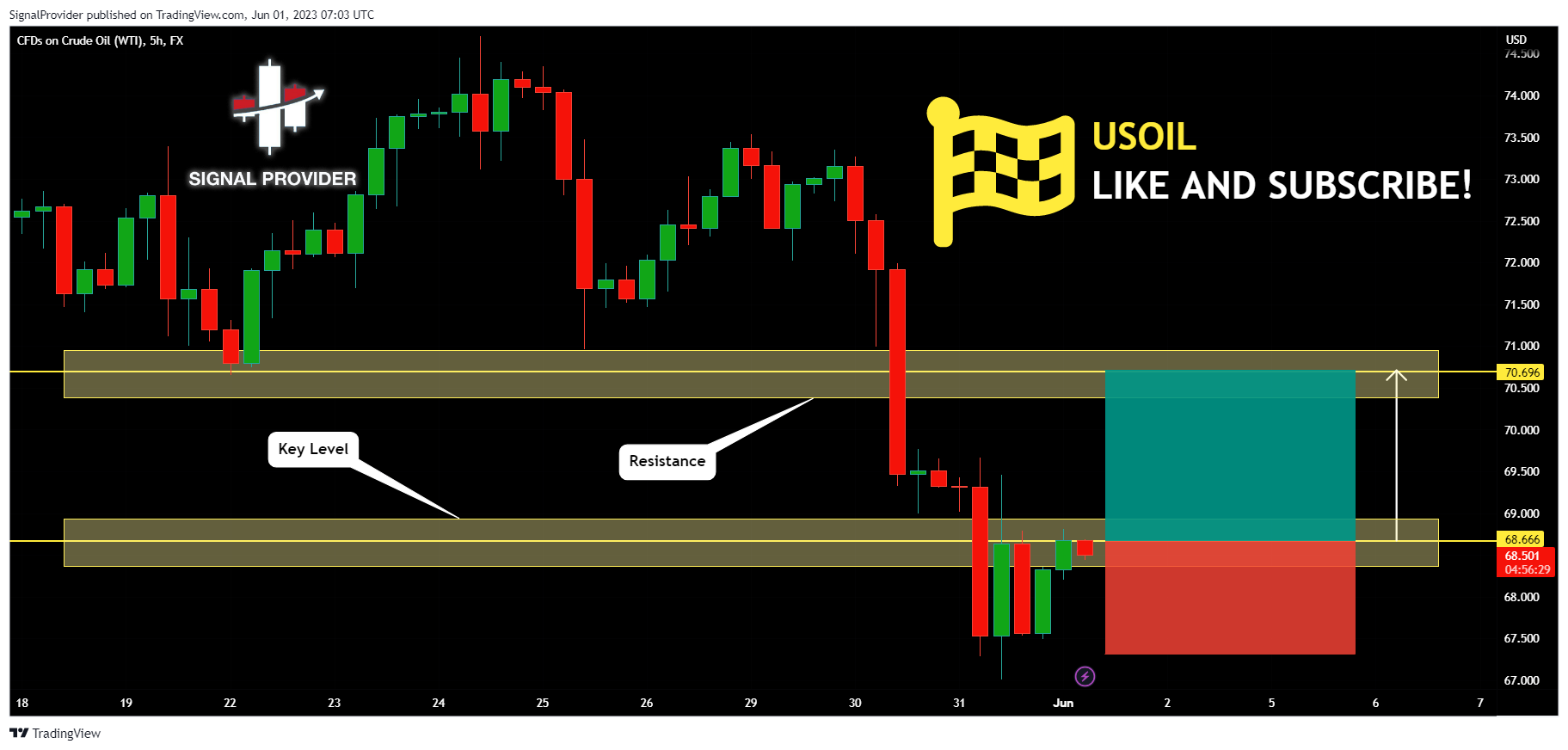 FX:USOIL Chart Image by SignalProvider