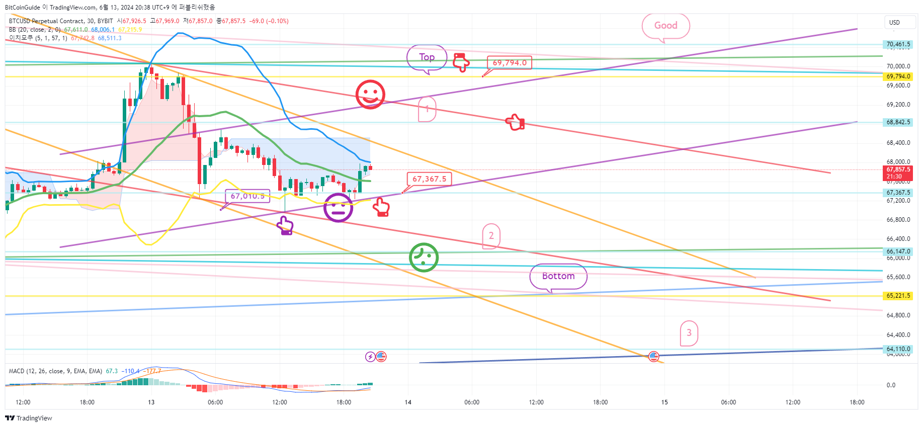 BYBIT:BTCUSD.P Chart Image by BitCoinGuide