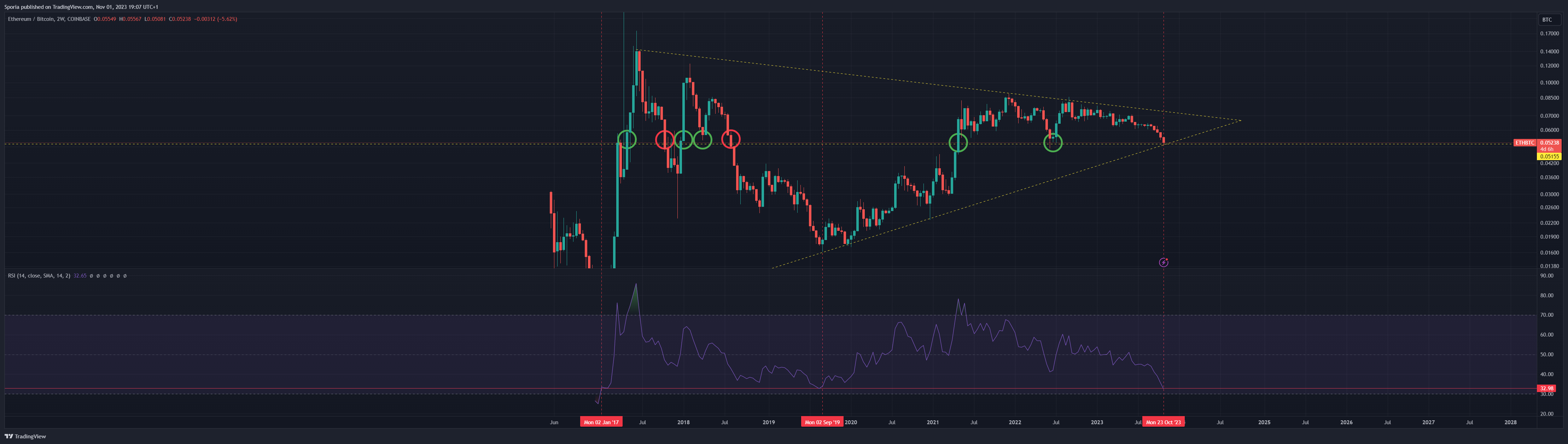 COINBASE:ETHBTC Chart Image by Sporia