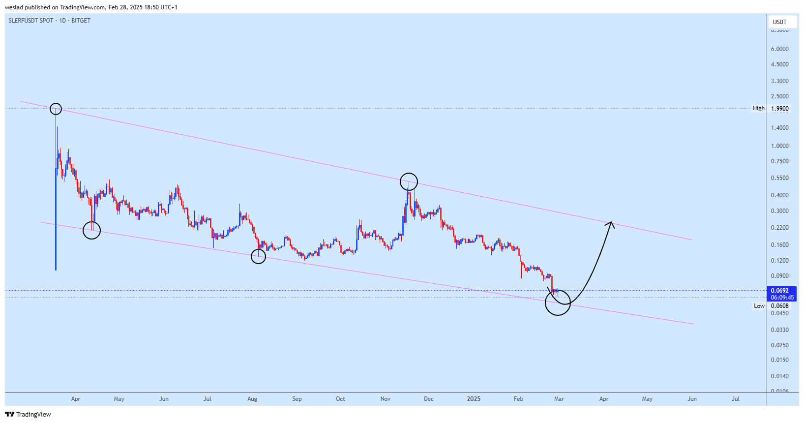BITGET:SLERFUSDT Chart Image by weslad