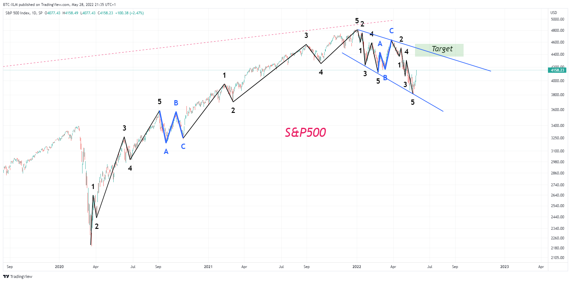 SP:SPX Chart Image by BTC-XLM