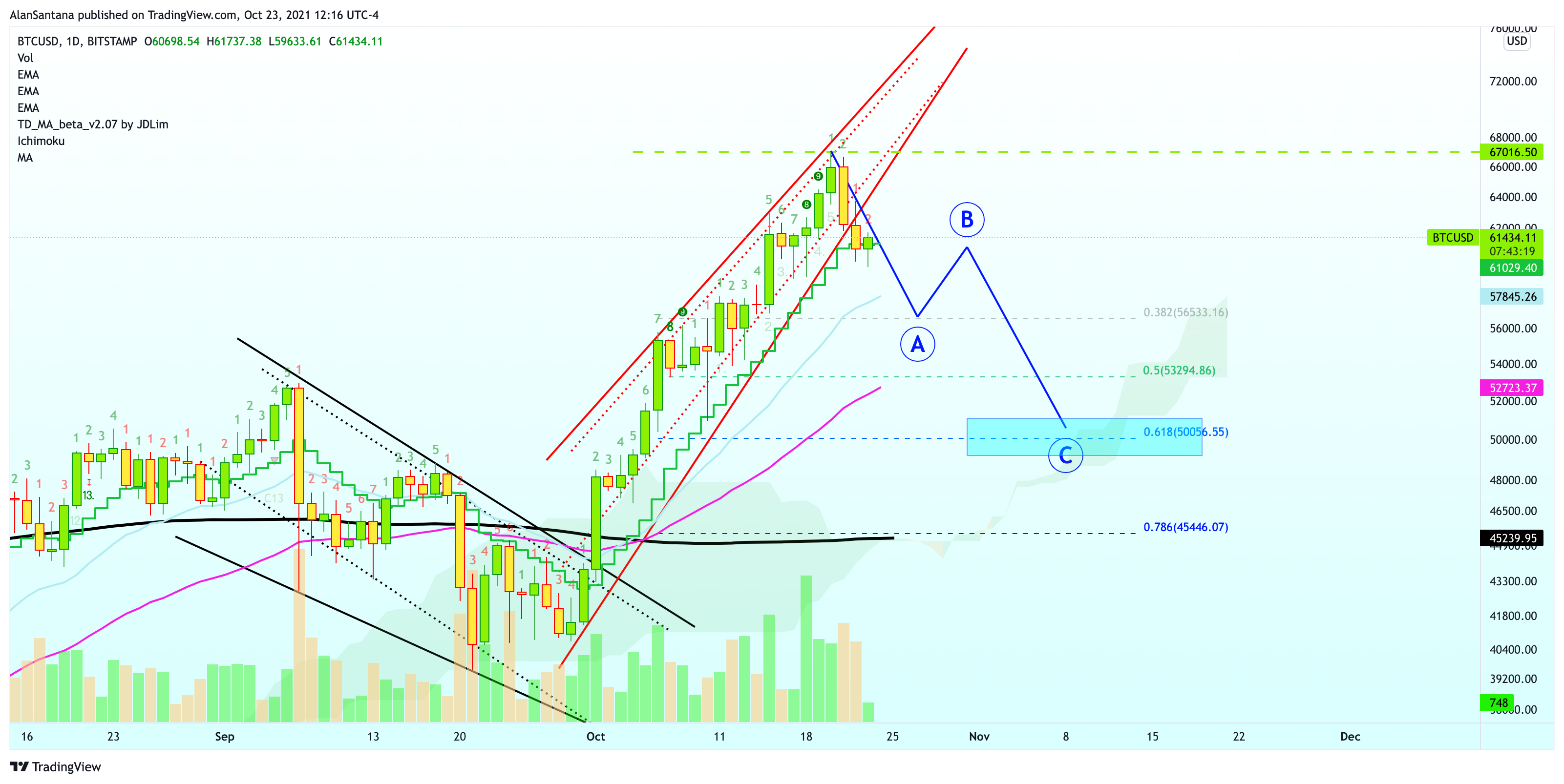 BITSTAMP:BTCUSD Chart Image by MasterAnanda