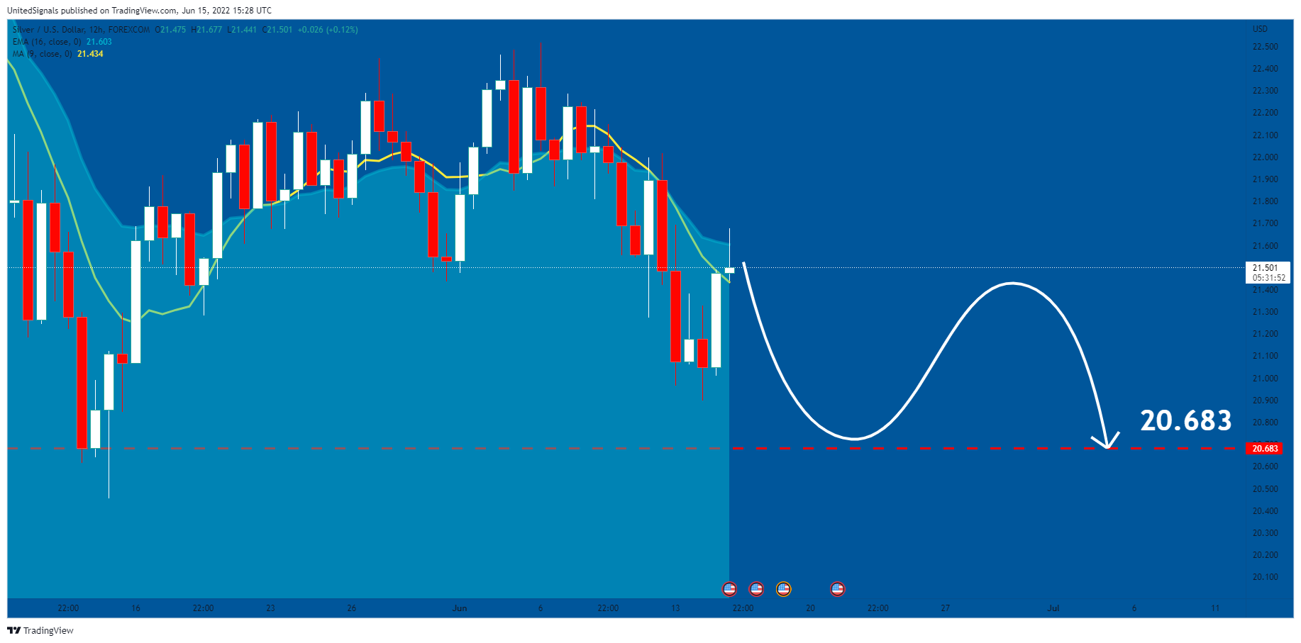 FOREXCOM:XAGUSD Chart Image by UnitedSignals