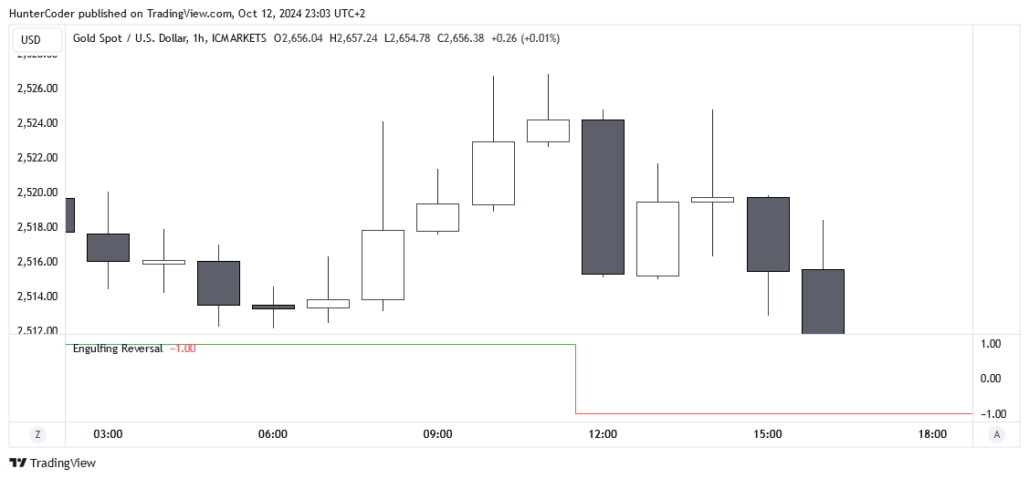 ICMARKETS:XAUUSD Chart Image by HunterCoder