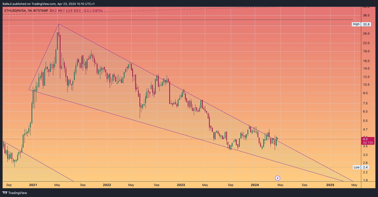 BITSTAMP:ETHUSD/BATS:NVDA Chart Image by BallaJi
