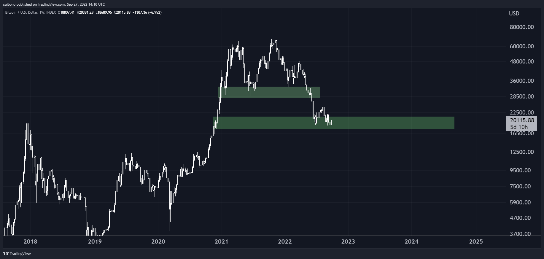 INDEX:BTCUSD Chart Image by cuibono