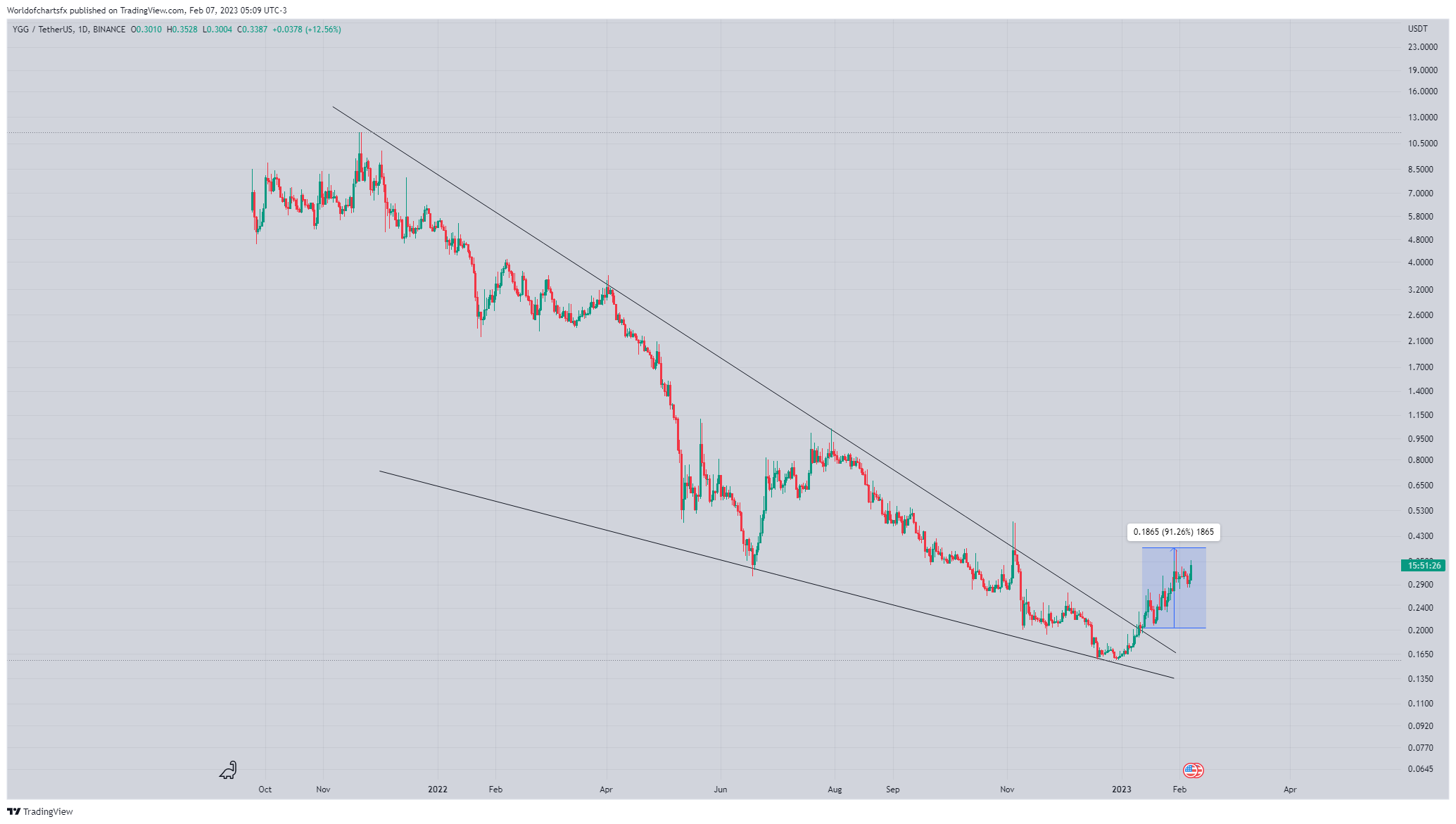 BINANCE:YGGUSDT Chart Image by Worldofchartsfx