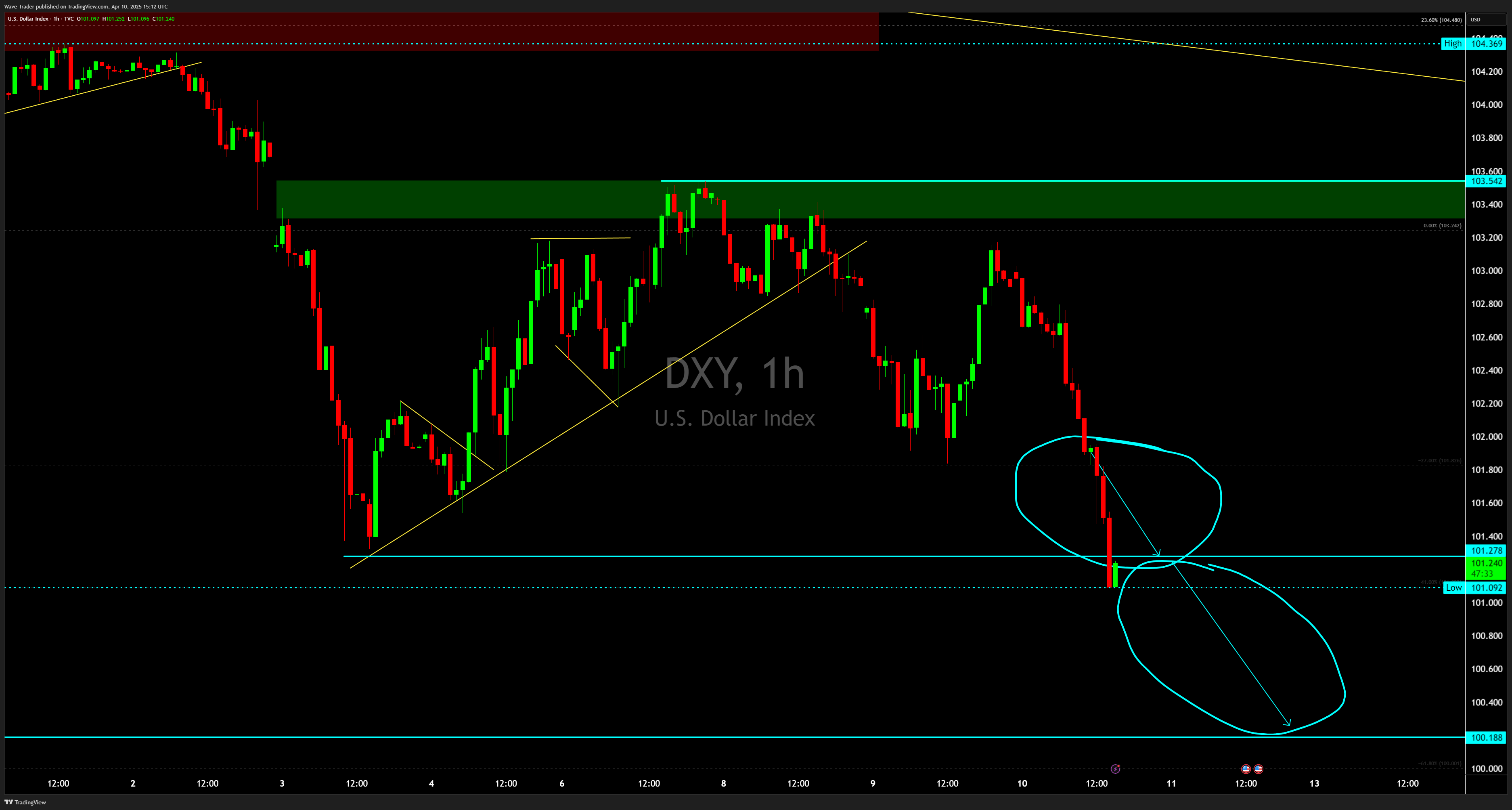 TVC:DXY Chart Image by Wave-Trader