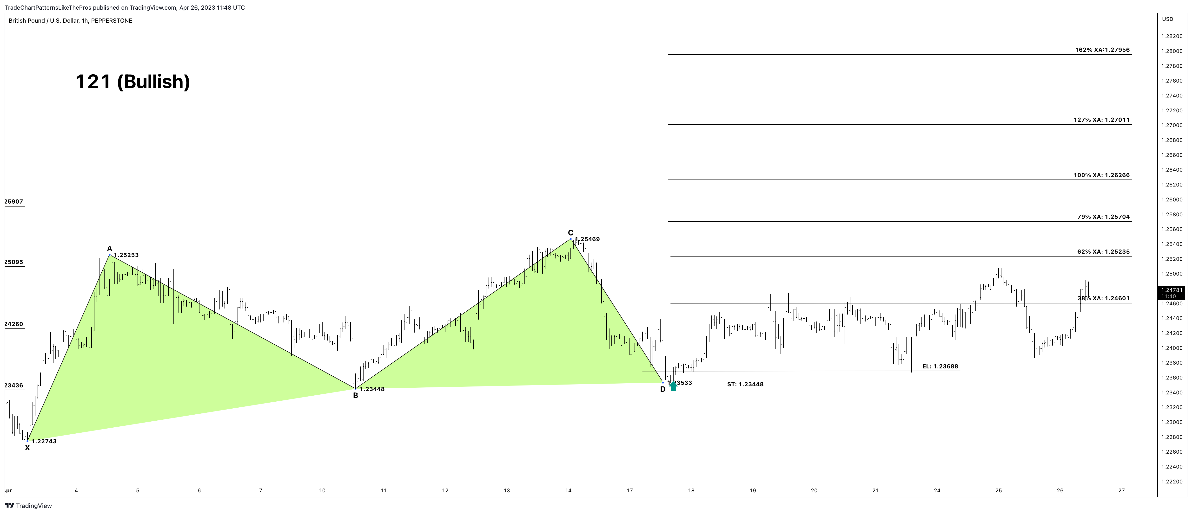 PEPPERSTONE:GBPUSD Chart Image by TradeChartPatternsLikeThePros