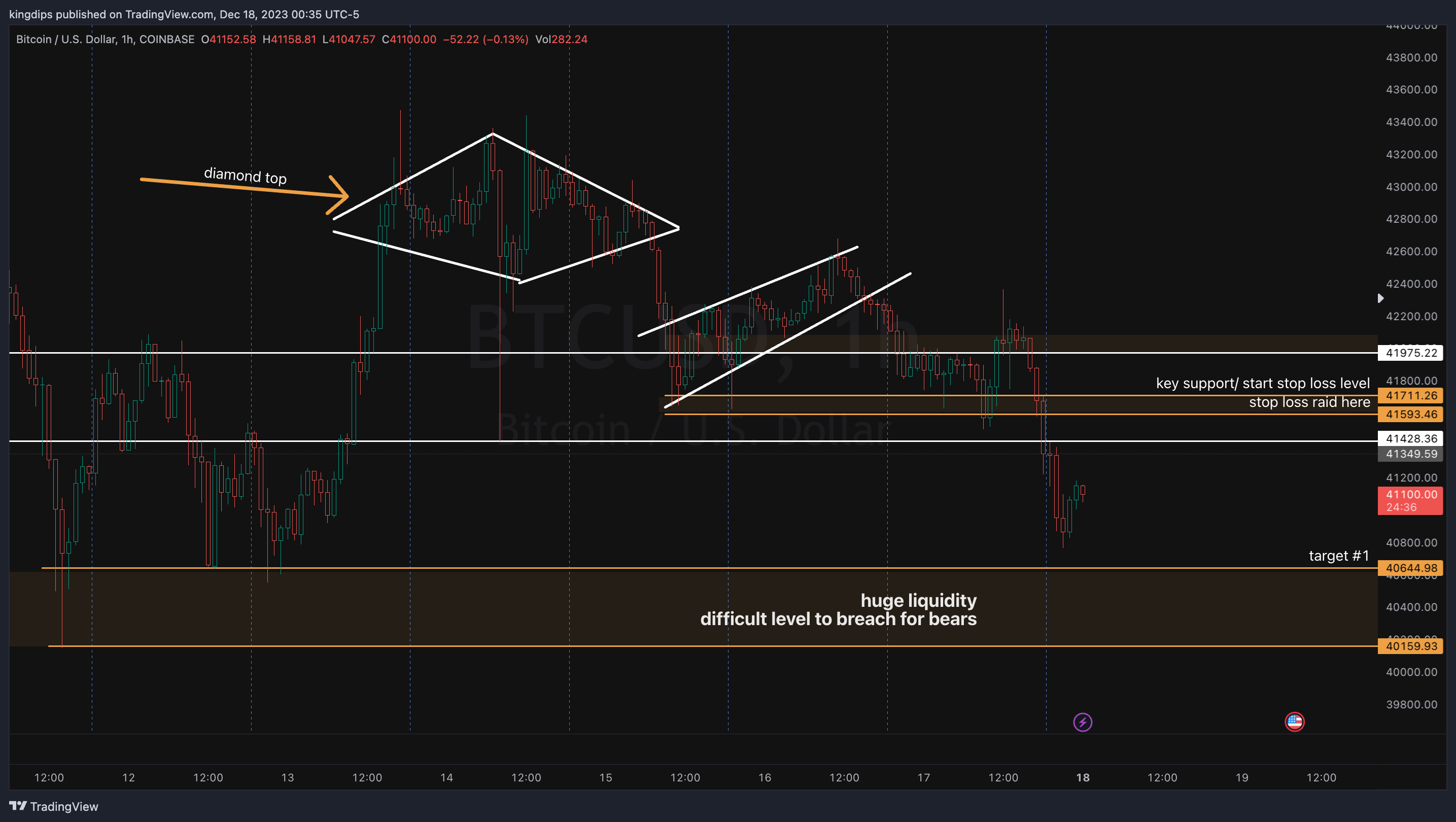 COINBASE:BTCUSD Chart Image by kingdips