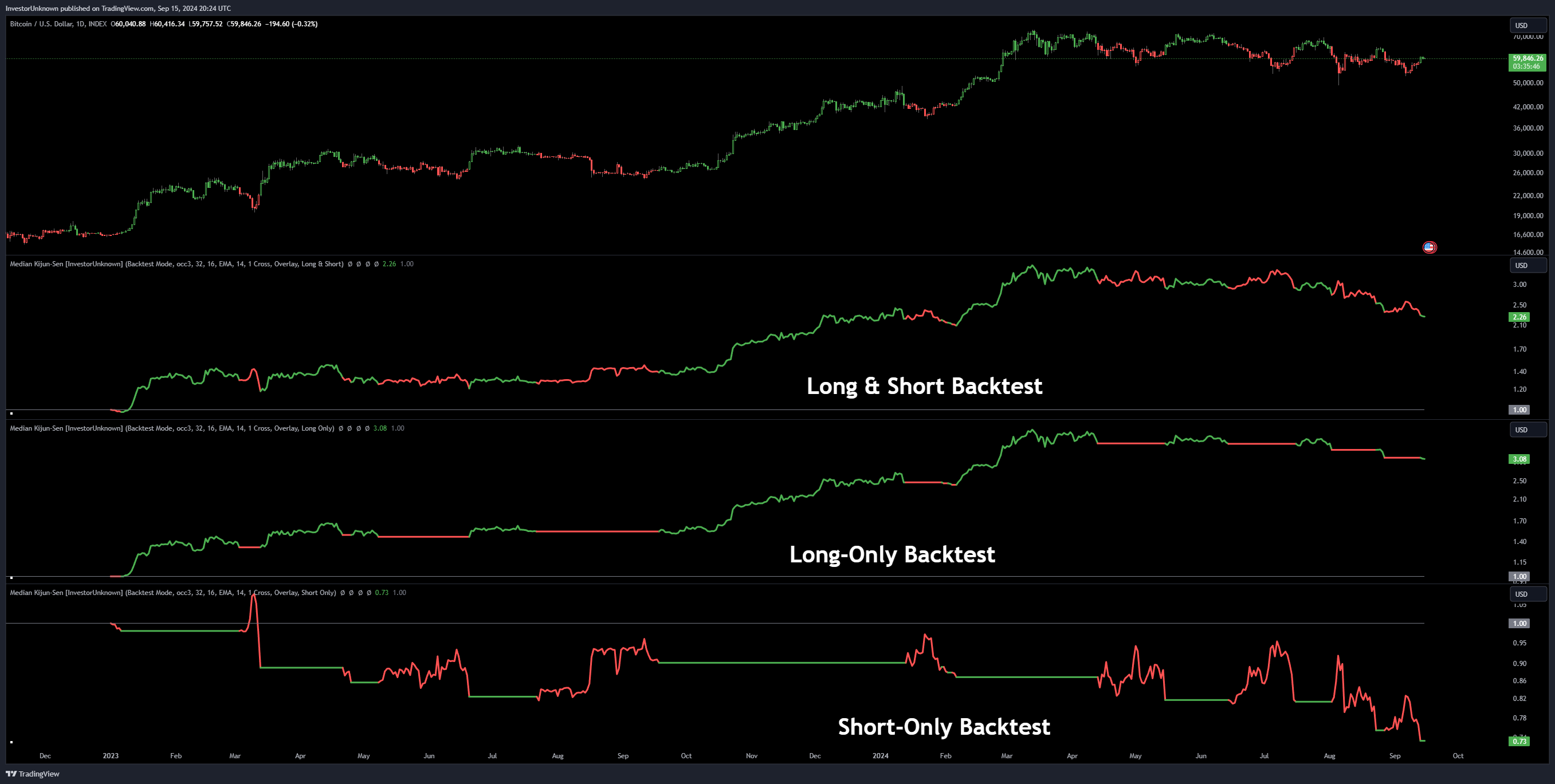 INDEX:BTCUSD Chart Image by InvestorUnknown