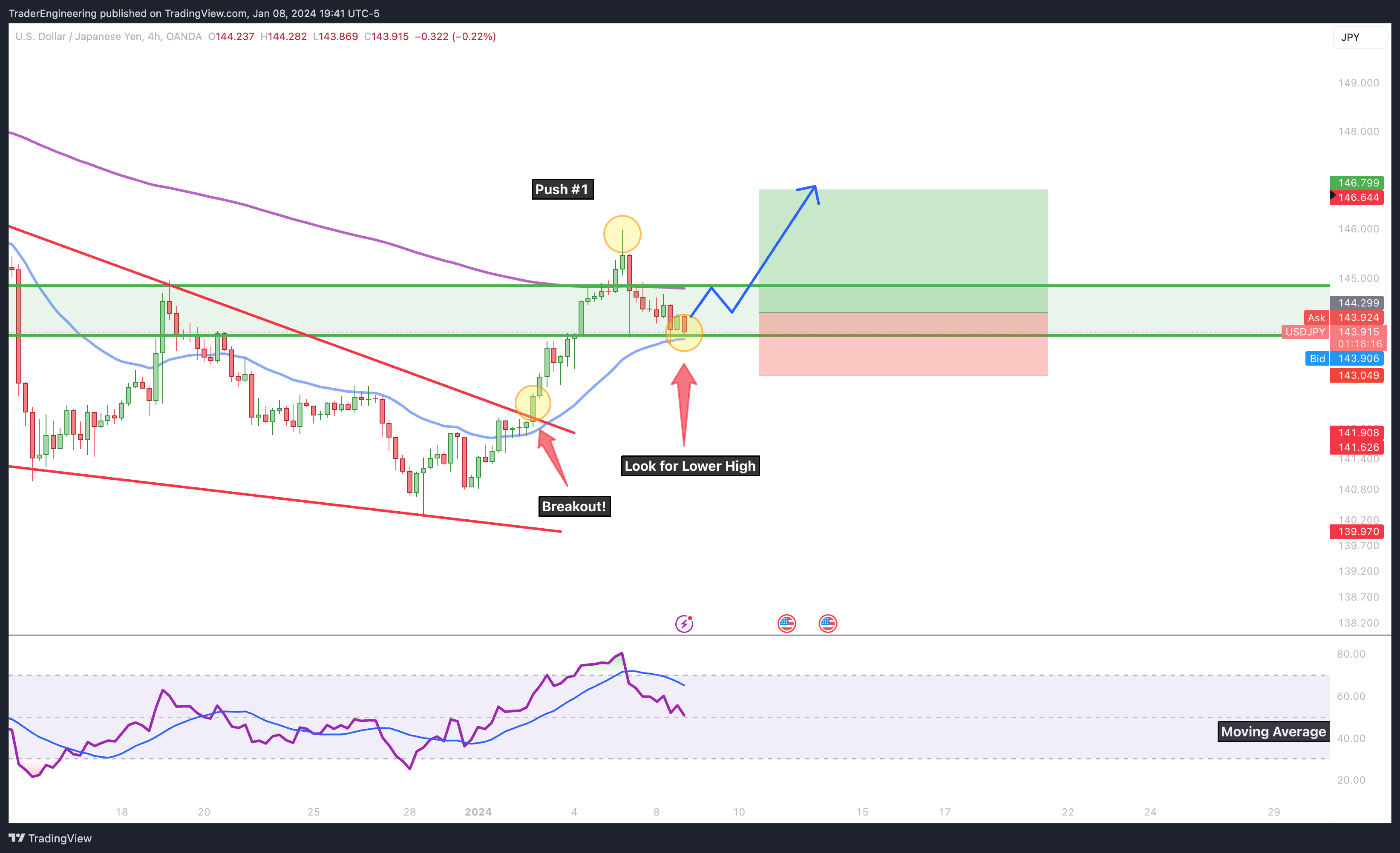 OANDA:USDJPY Chart Image by TraderEngineering