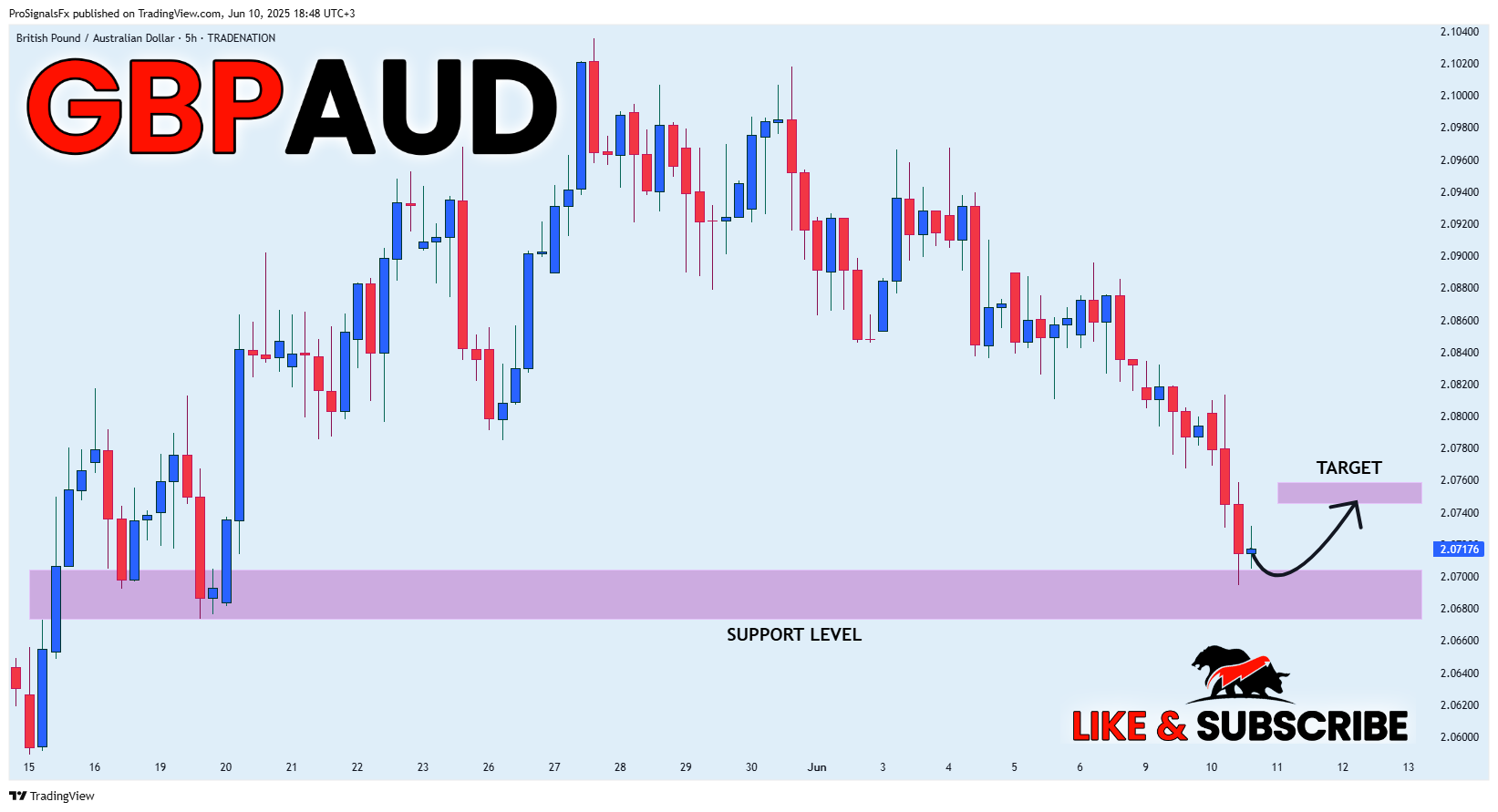 TRADENATION:GBPAUD Chart Image by ProSignalsFx