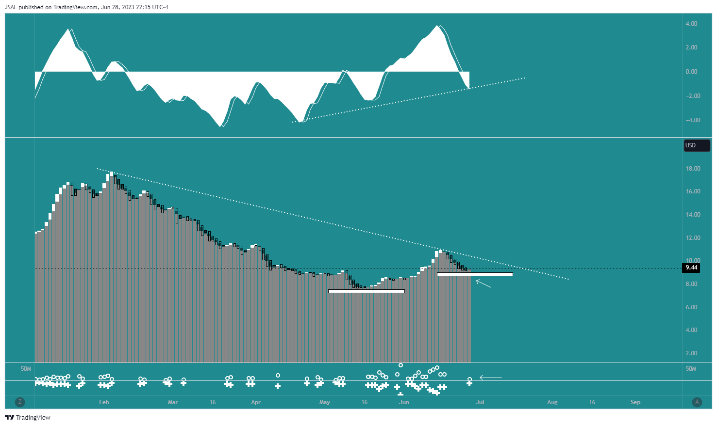 NASDAQ:PLUG Chart Image by JSAL