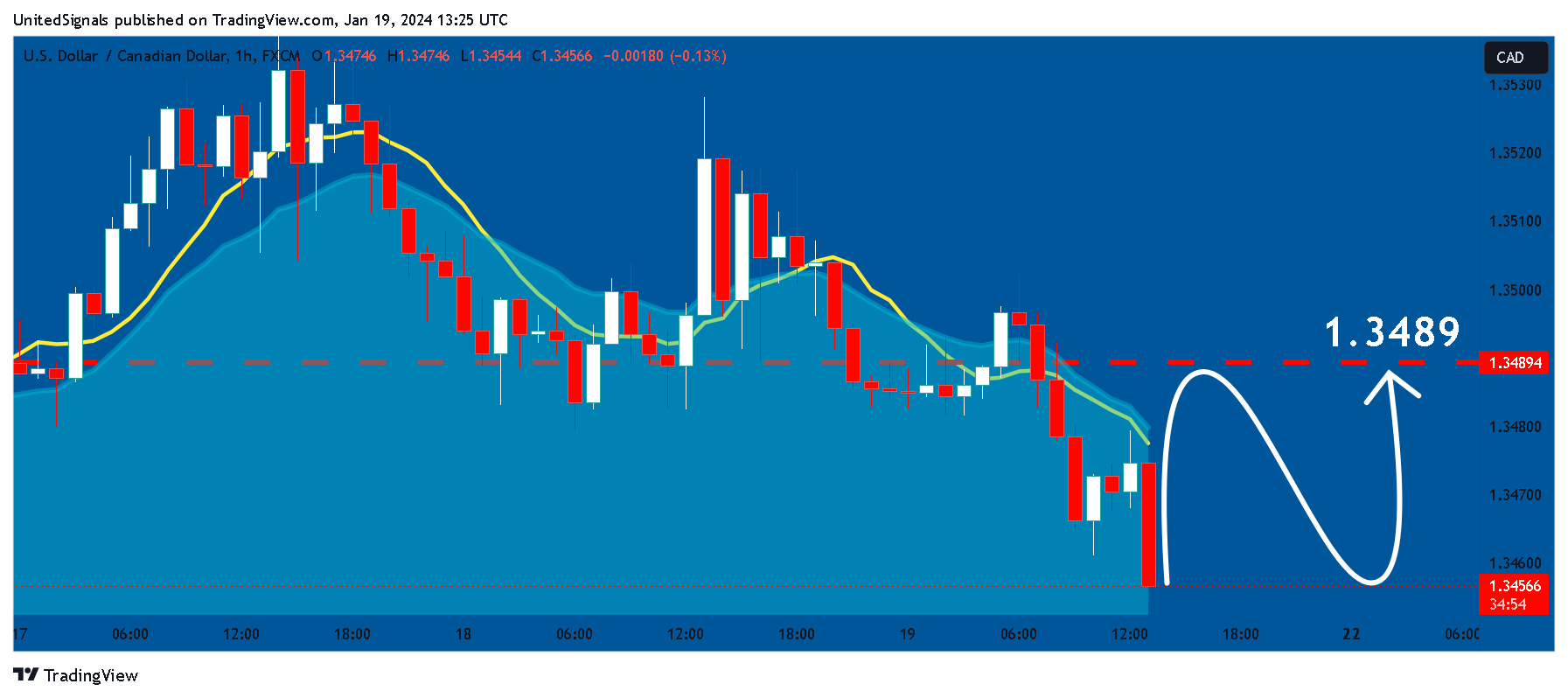FX:USDCAD Chart Image by UnitedSignals