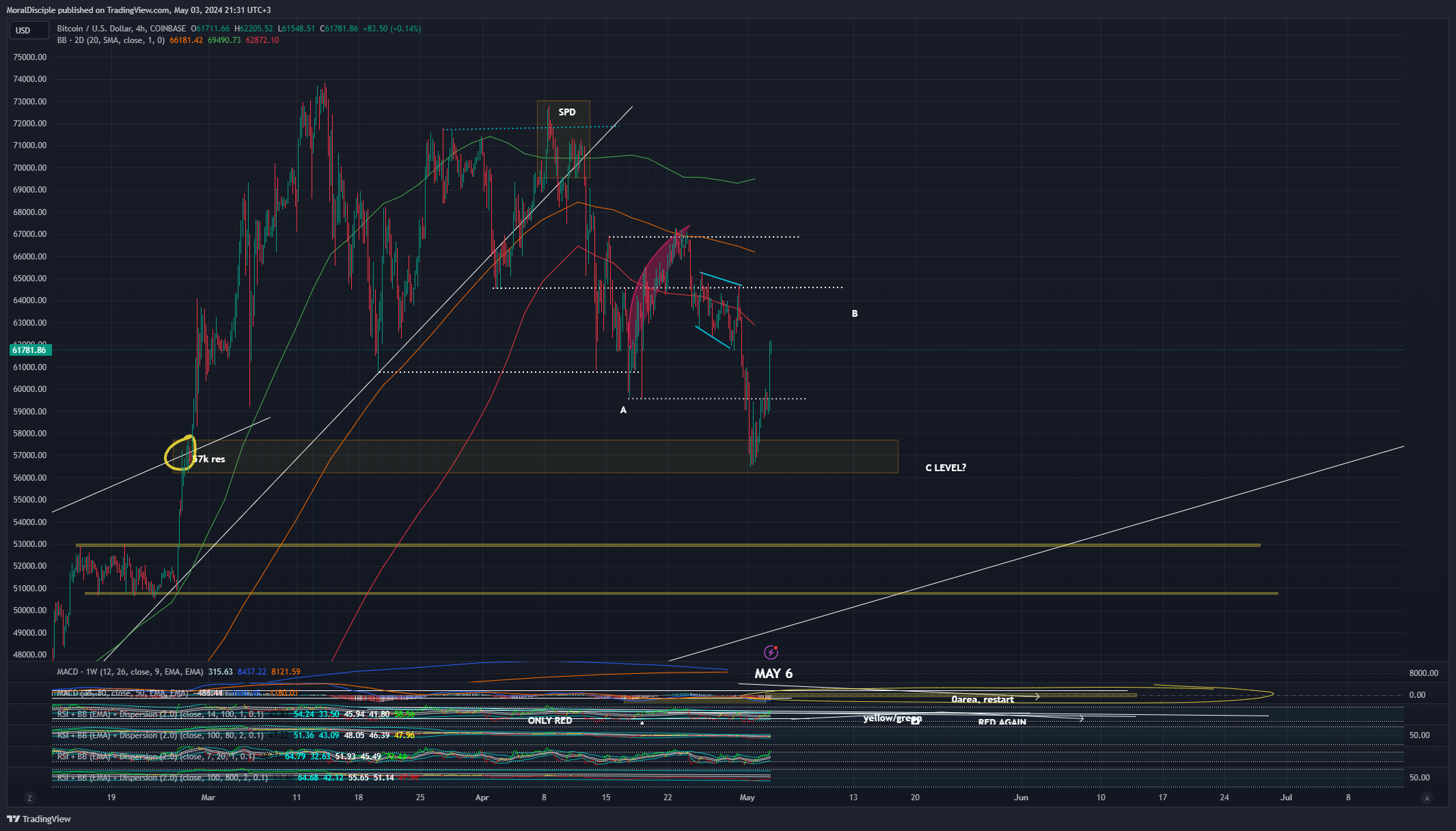 COINBASE:BTCUSD Chart Image by MoralDisciple