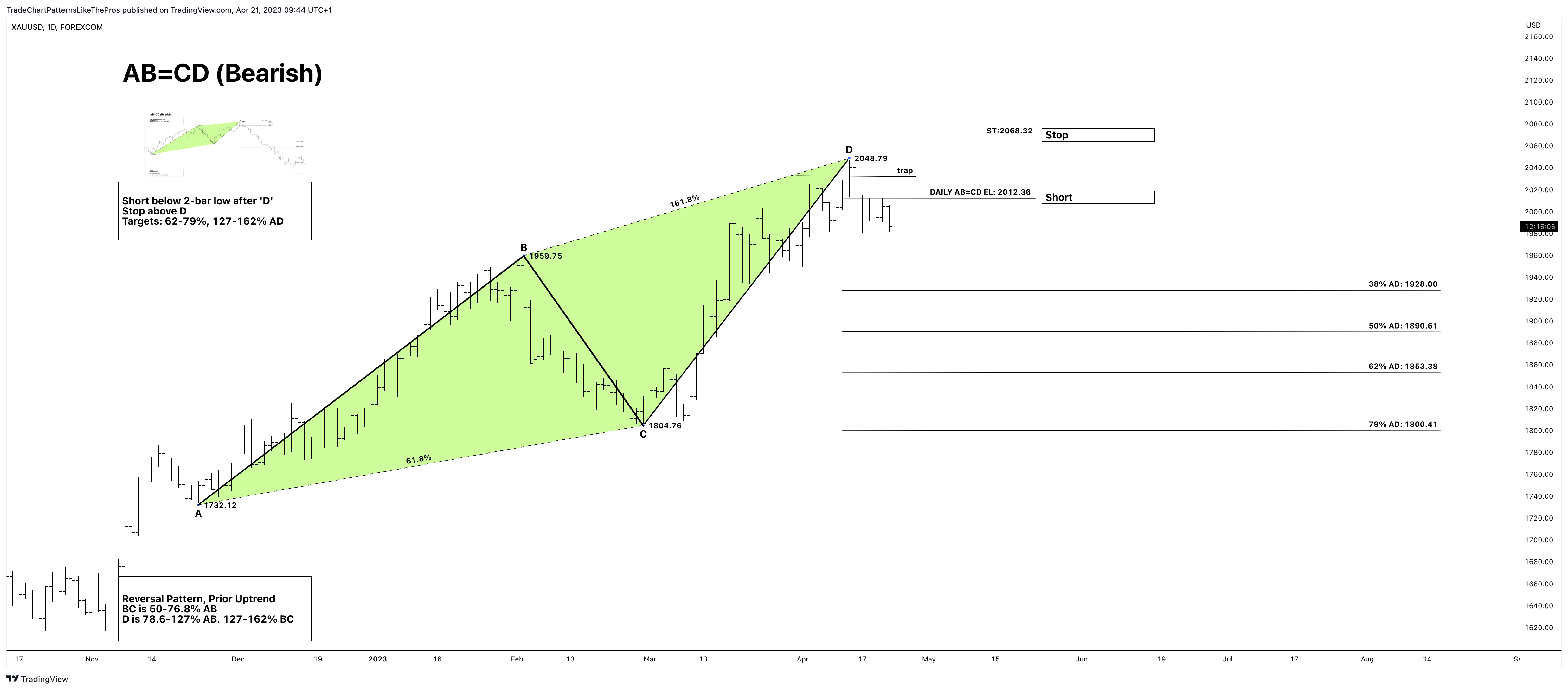 FOREXCOM:XAUUSD Chart Image by TradeChartPatternsLikeThePros