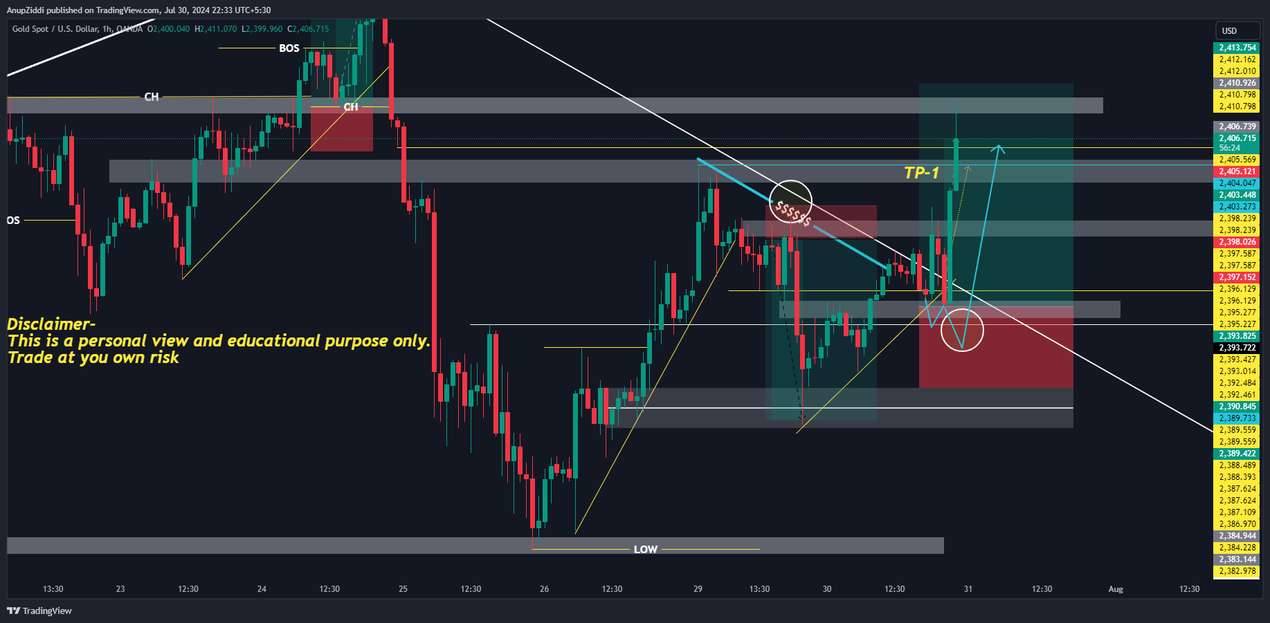 OANDA:XAUUSD Chart Image by AnupZiddi