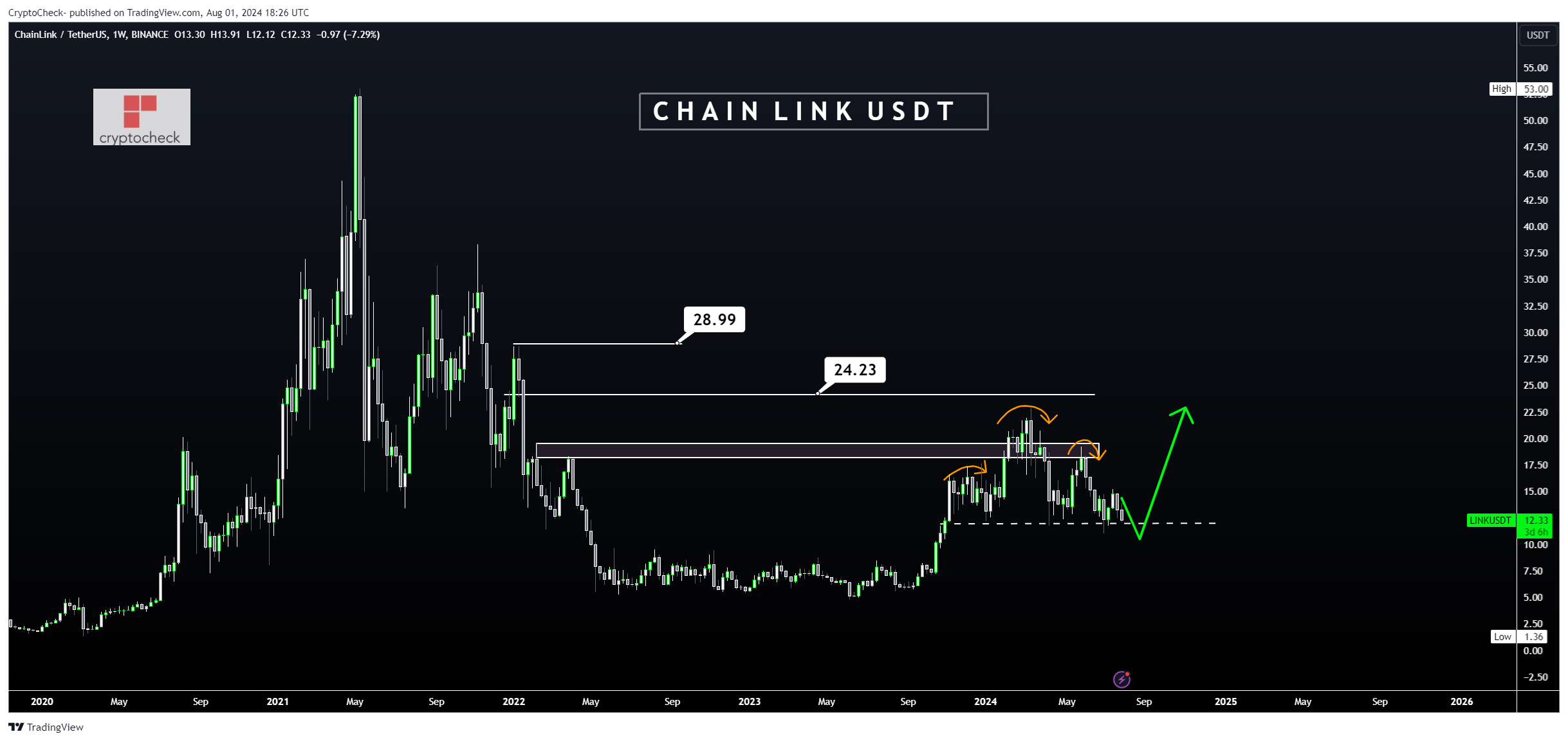 BINANCE:LINKUSDT Chart Image by Crypto-Check-