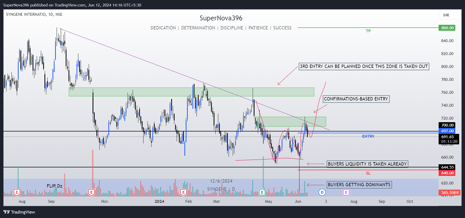 NSE:SYNGENE Chart Image by SuperNova396