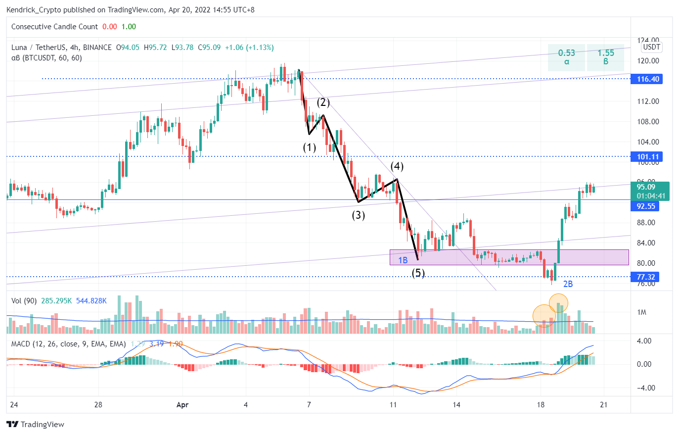 BINANCE:LUNAUSDT Chart Image by Kendrick_Crypto