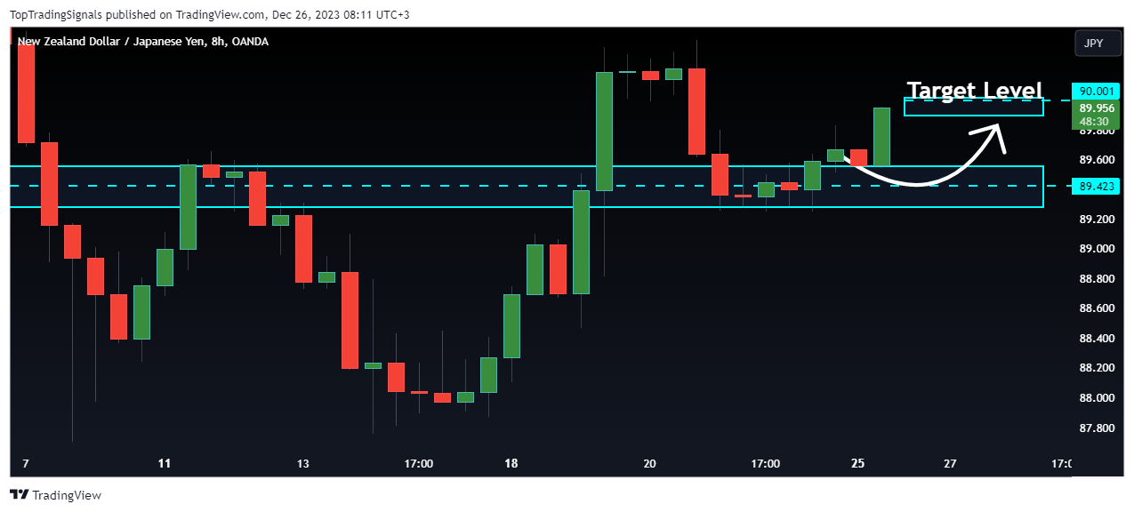OANDA:NZDJPY Chart Image by TopTradingSignals