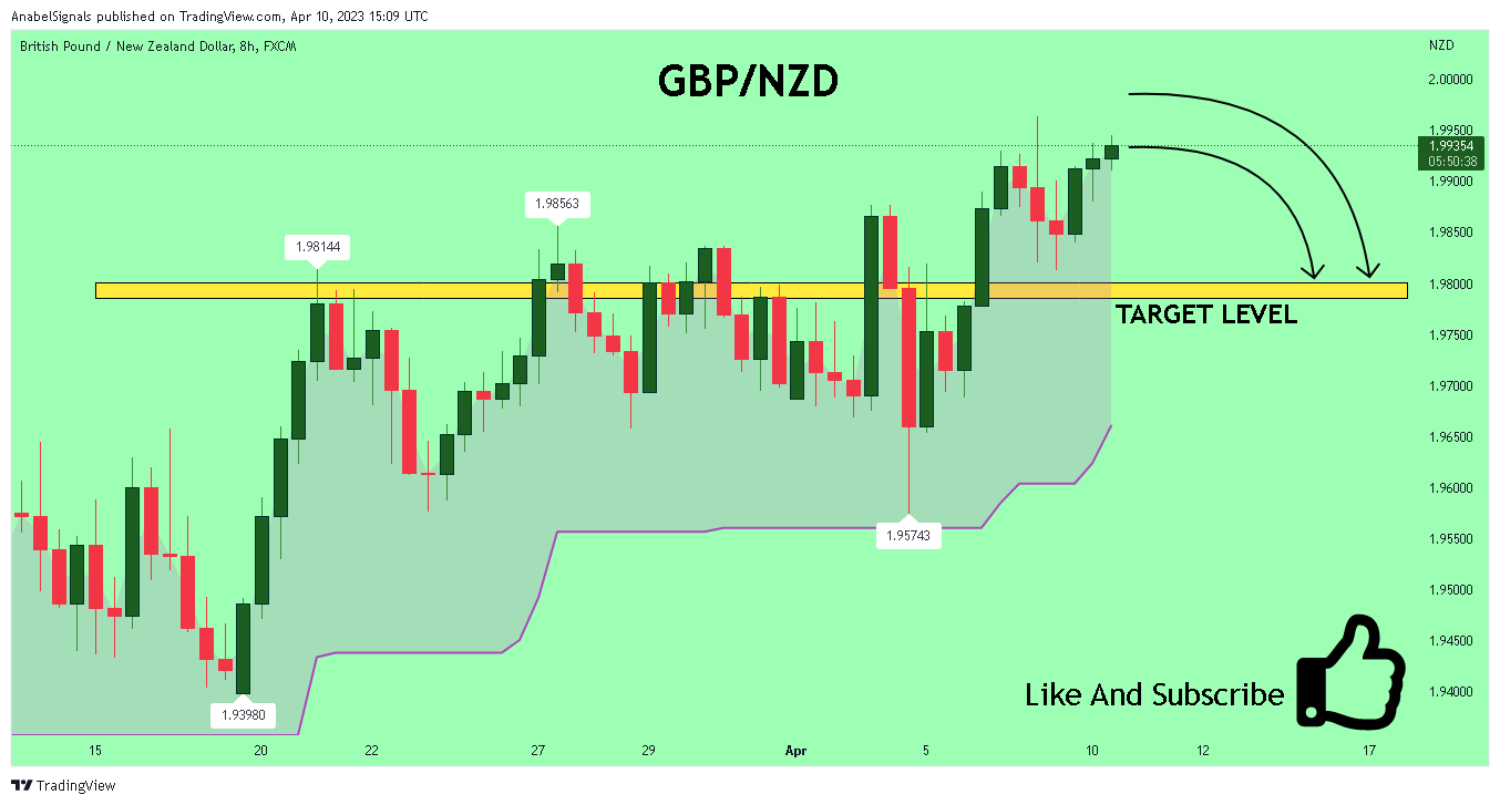 FX:GBPNZD Chart Image by AnabelSignals