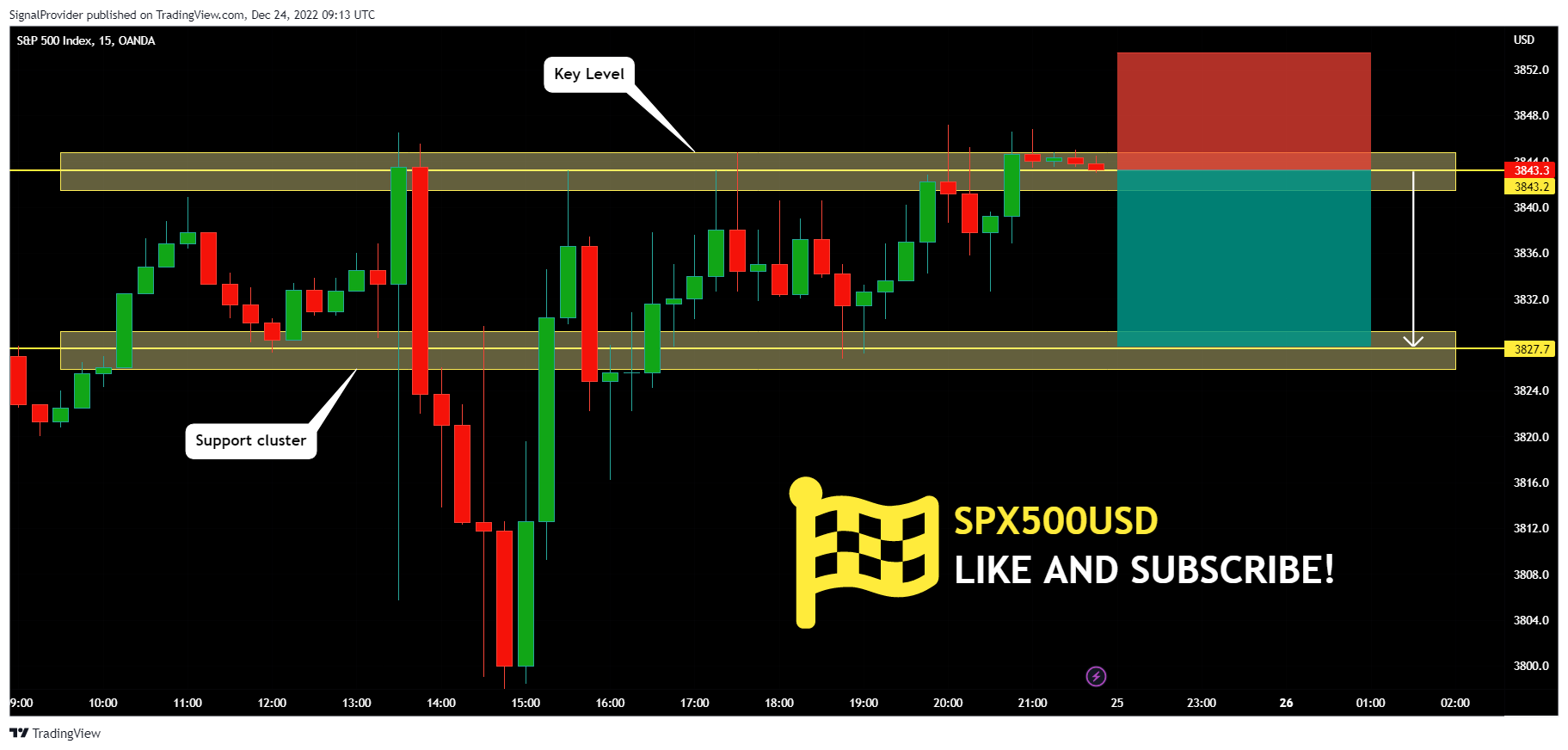 OANDA:SPX500USD Chart Image by SignalProvider