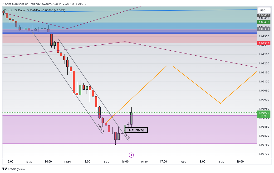 OANDA:EURUSD Chart Image by FxShzd