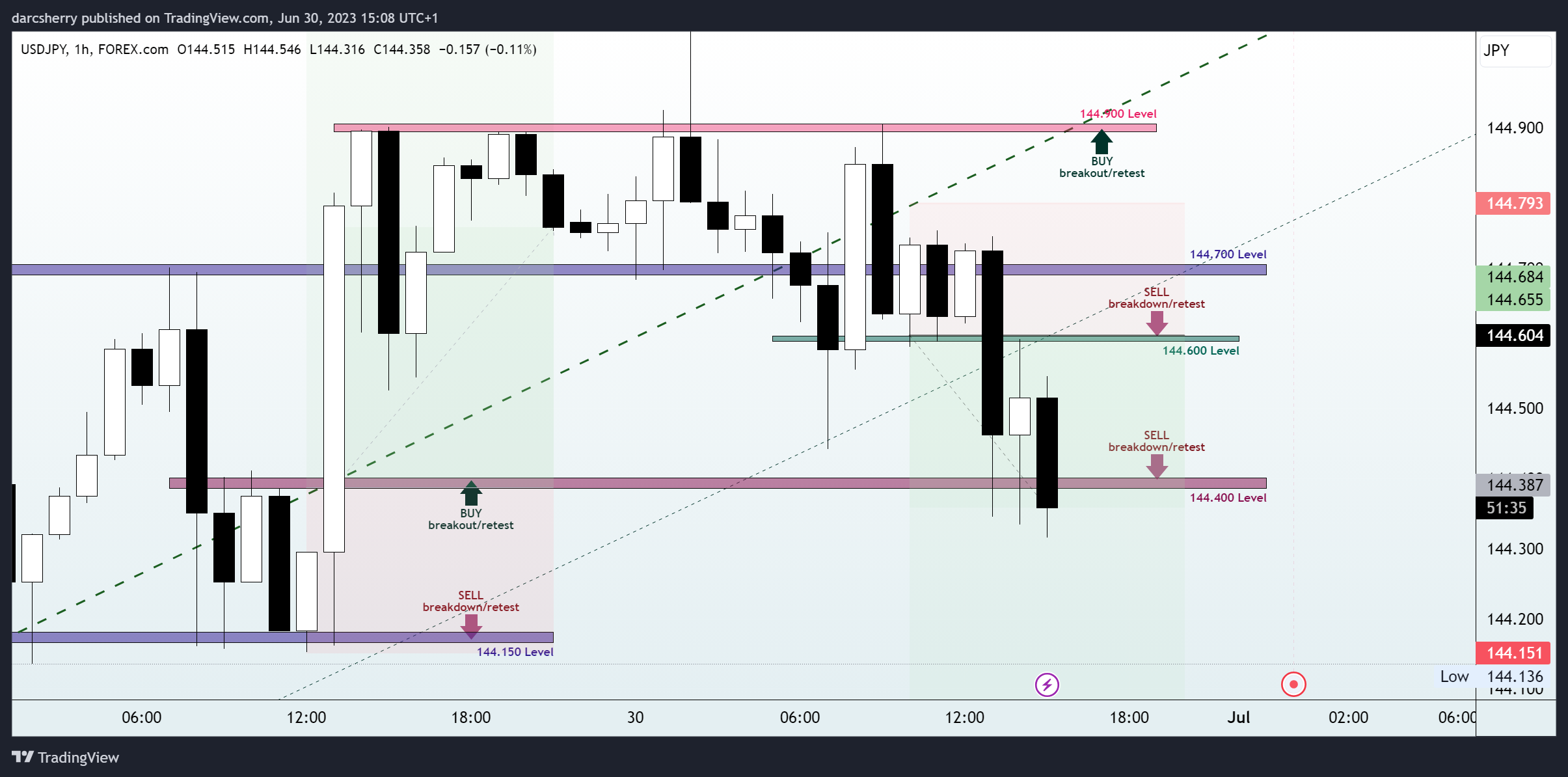 FOREXCOM:USDJPY Chart Image by darcsherry
