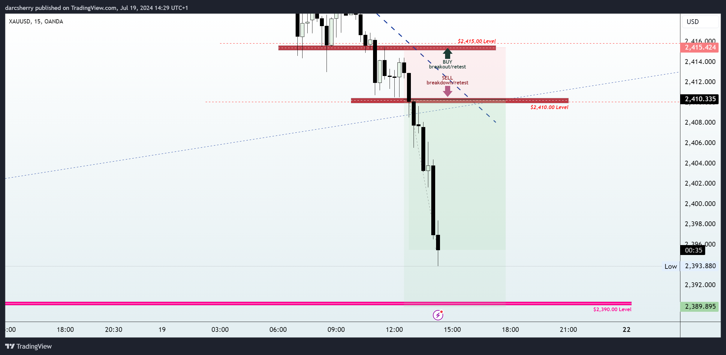 OANDA:XAUUSD Chart Image by darcsherry