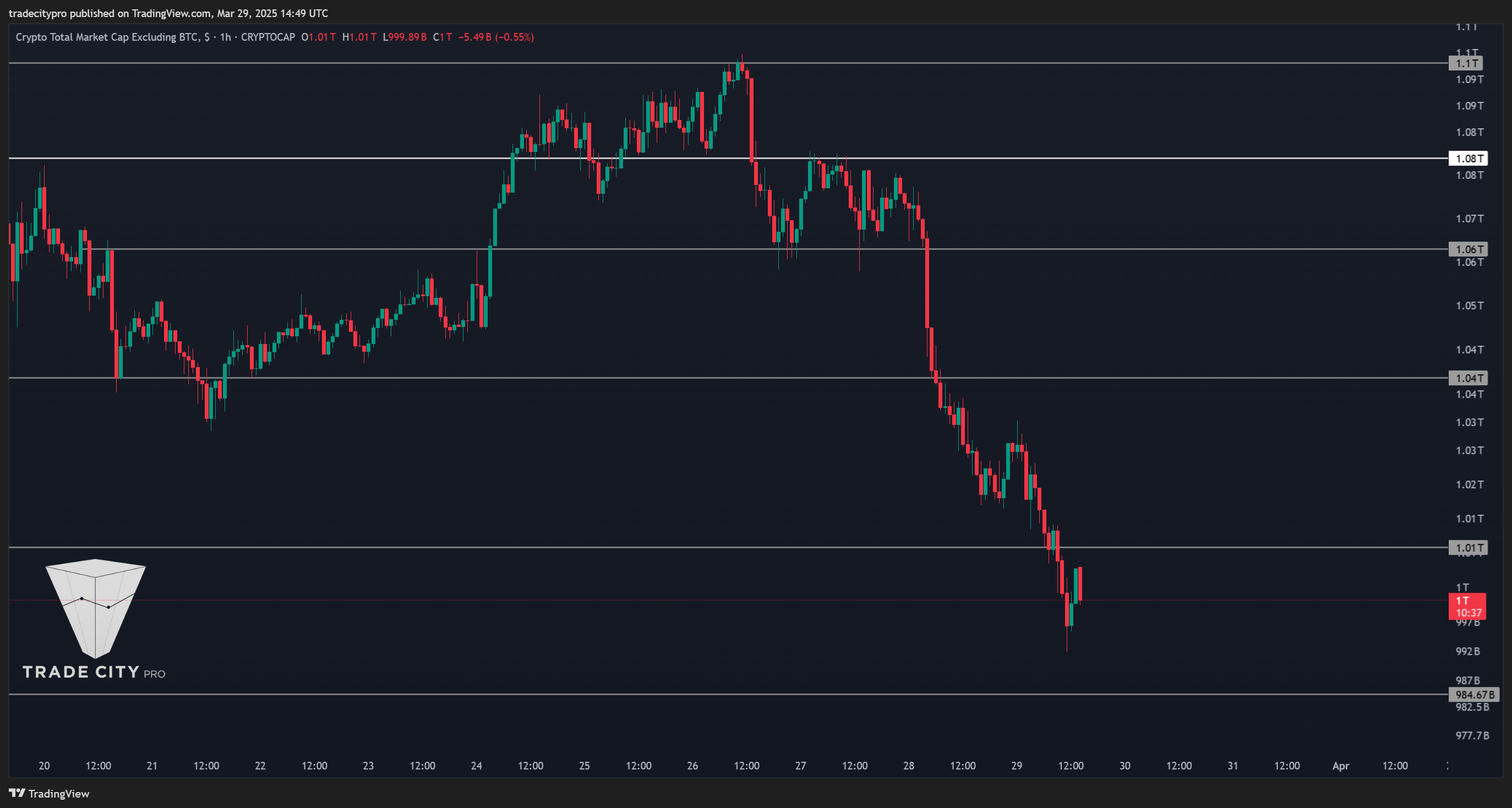 CRYPTOCAP:TOTAL2 Chart Image by tradecitypro