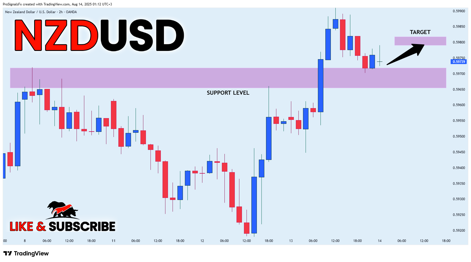 OANDA:NZDUSD Chart Image by ProSignalsFx