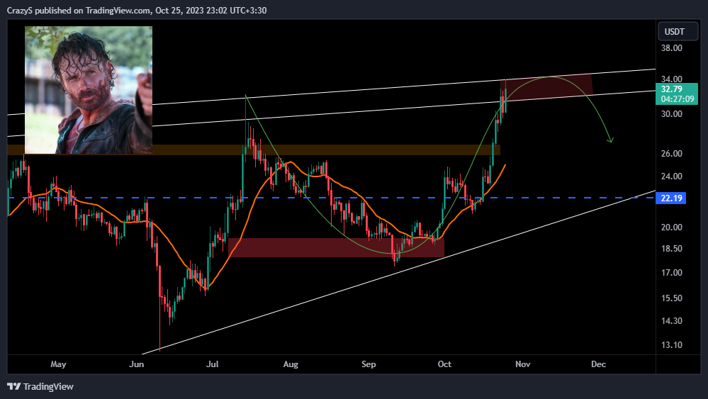 BINANCE:SOLUSDT Chart Image by CrazyS