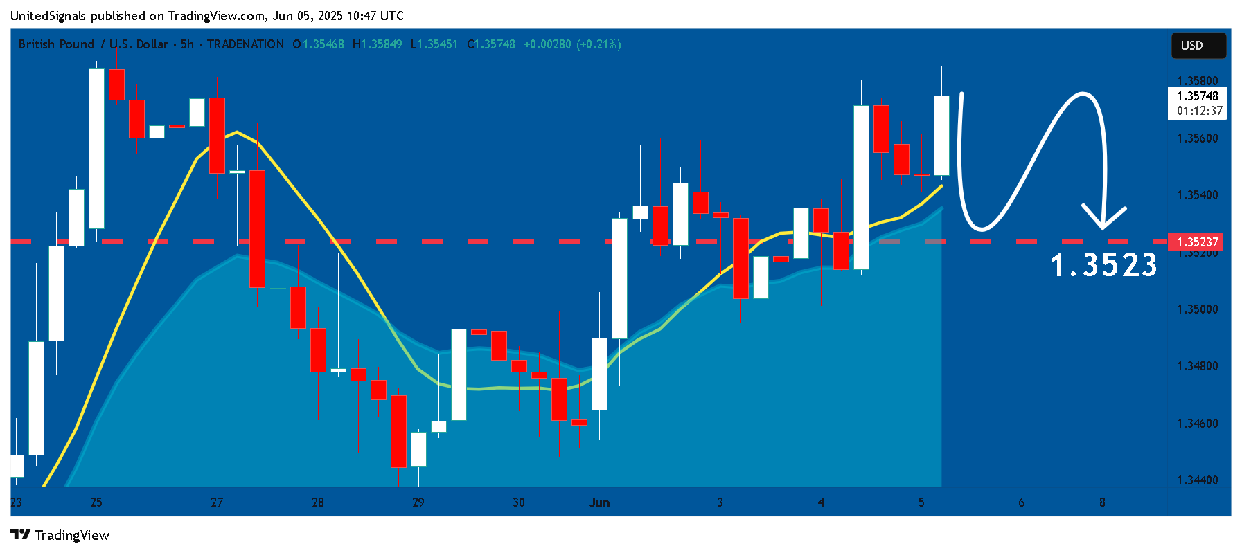 TRADENATION:GBPUSD Chart Image by UnitedSignals