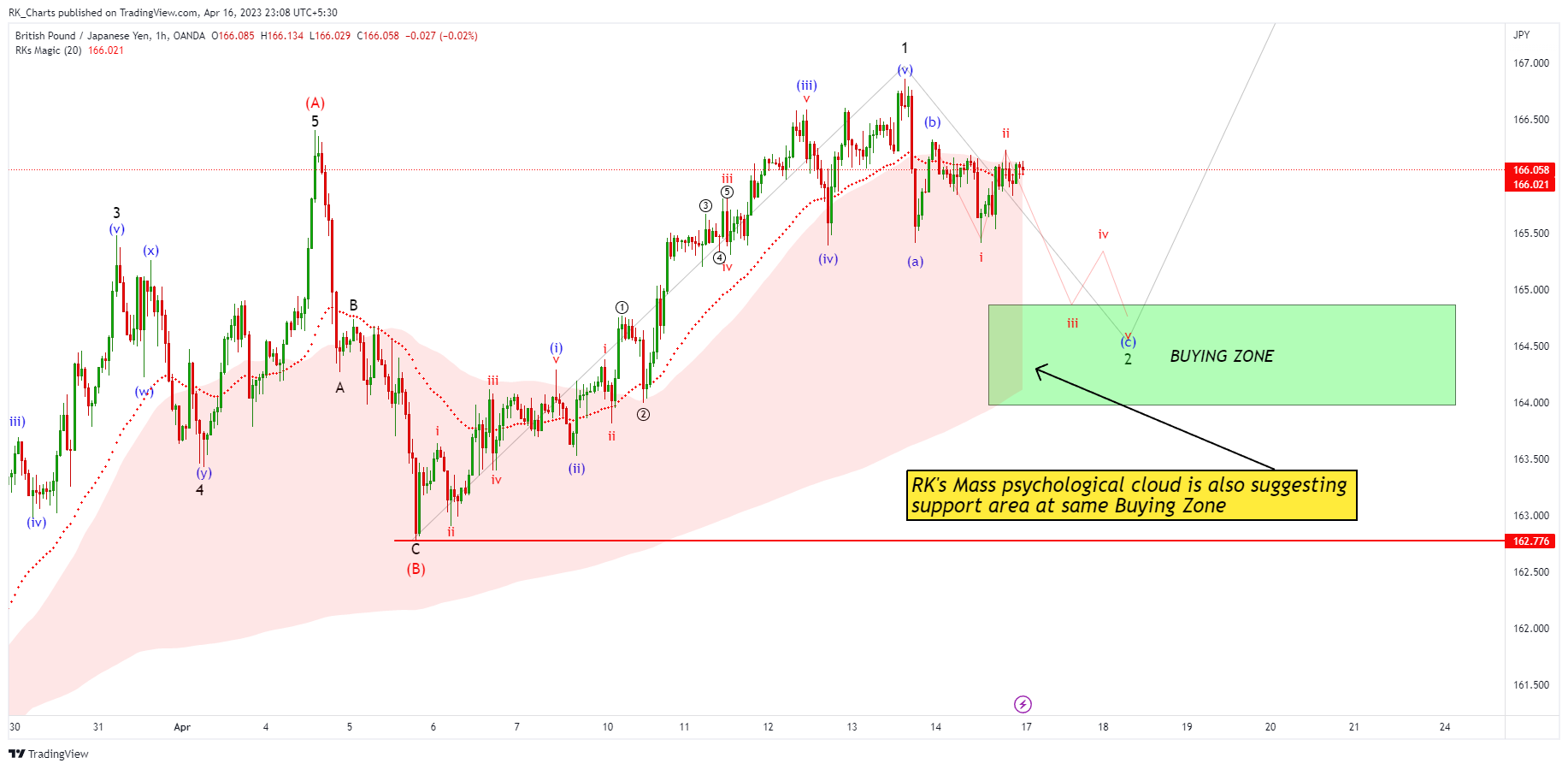OANDA:GBPJPY Chart Image by RK_Chaarts